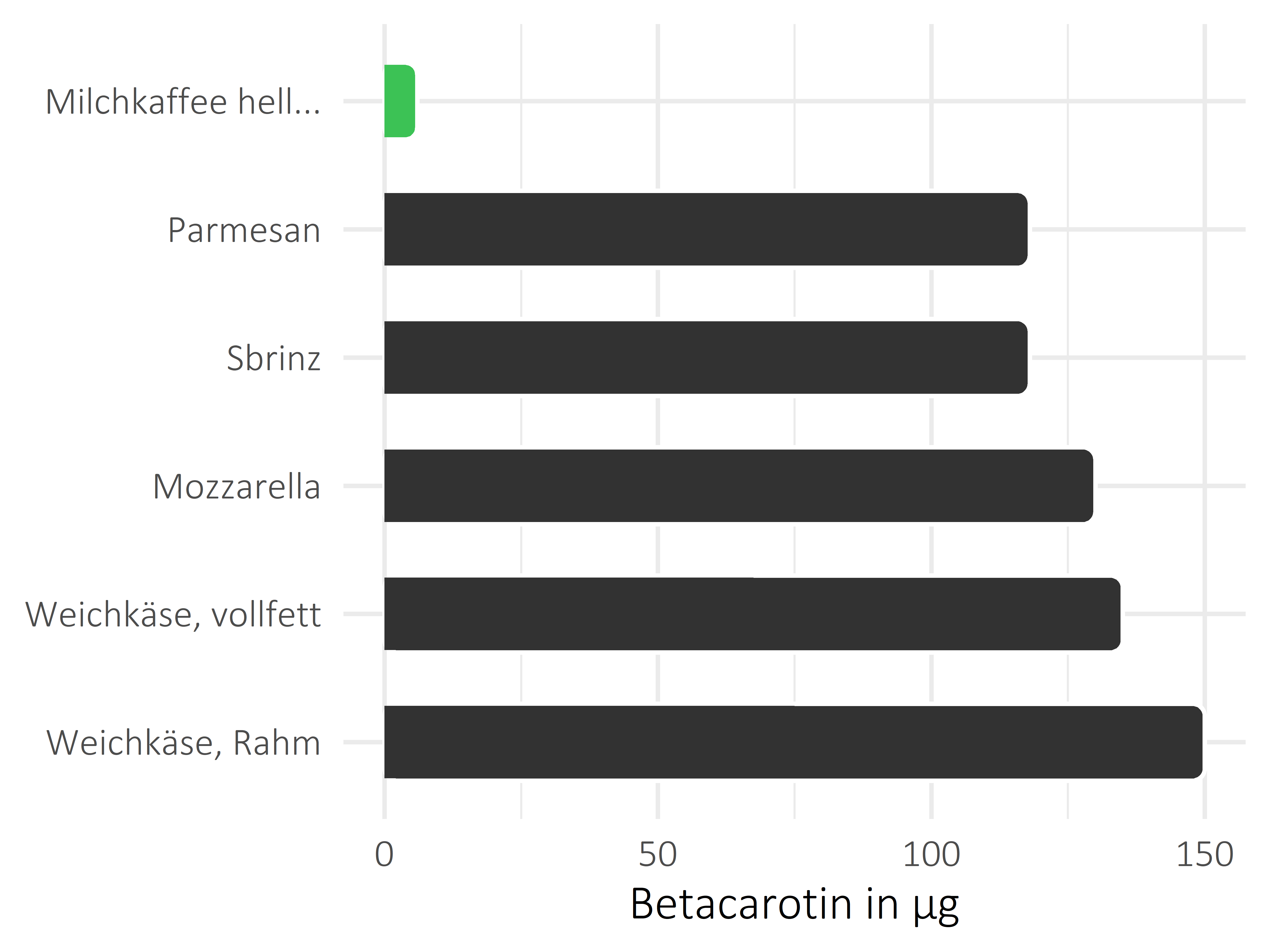 Milchprodukte Betacarotin