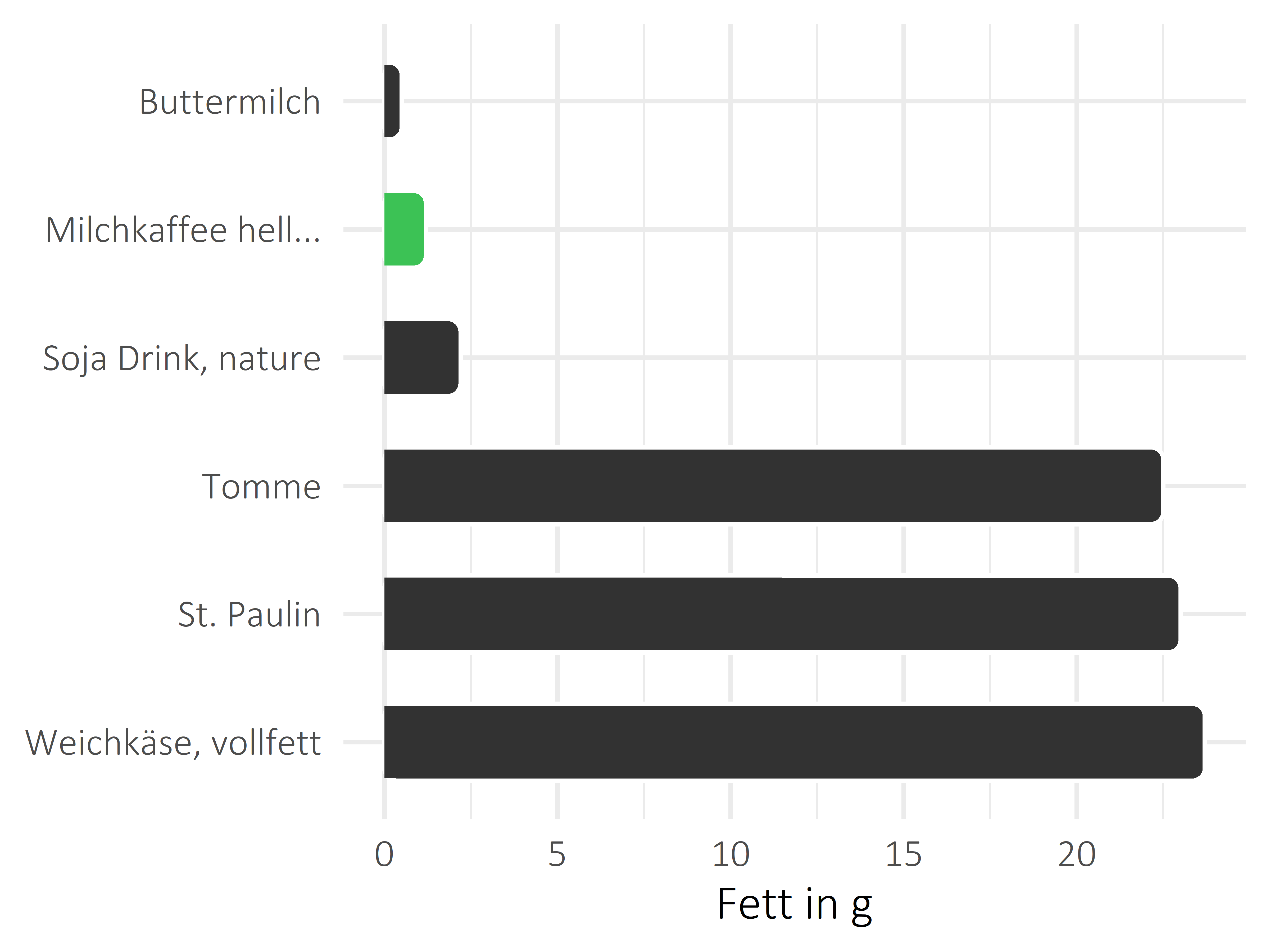 Milchprodukte Fettanteil