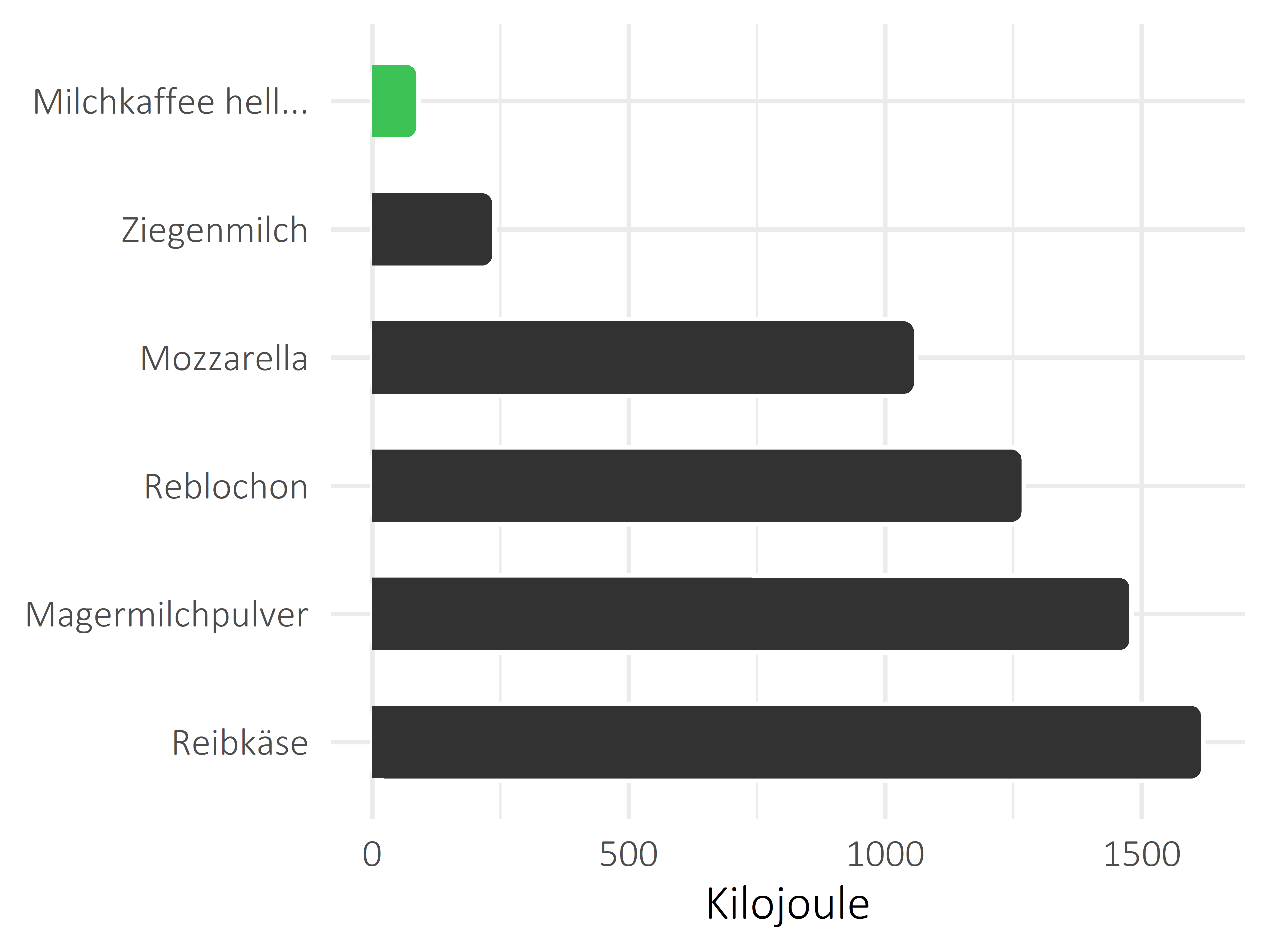 Milchprodukte Kilojoule