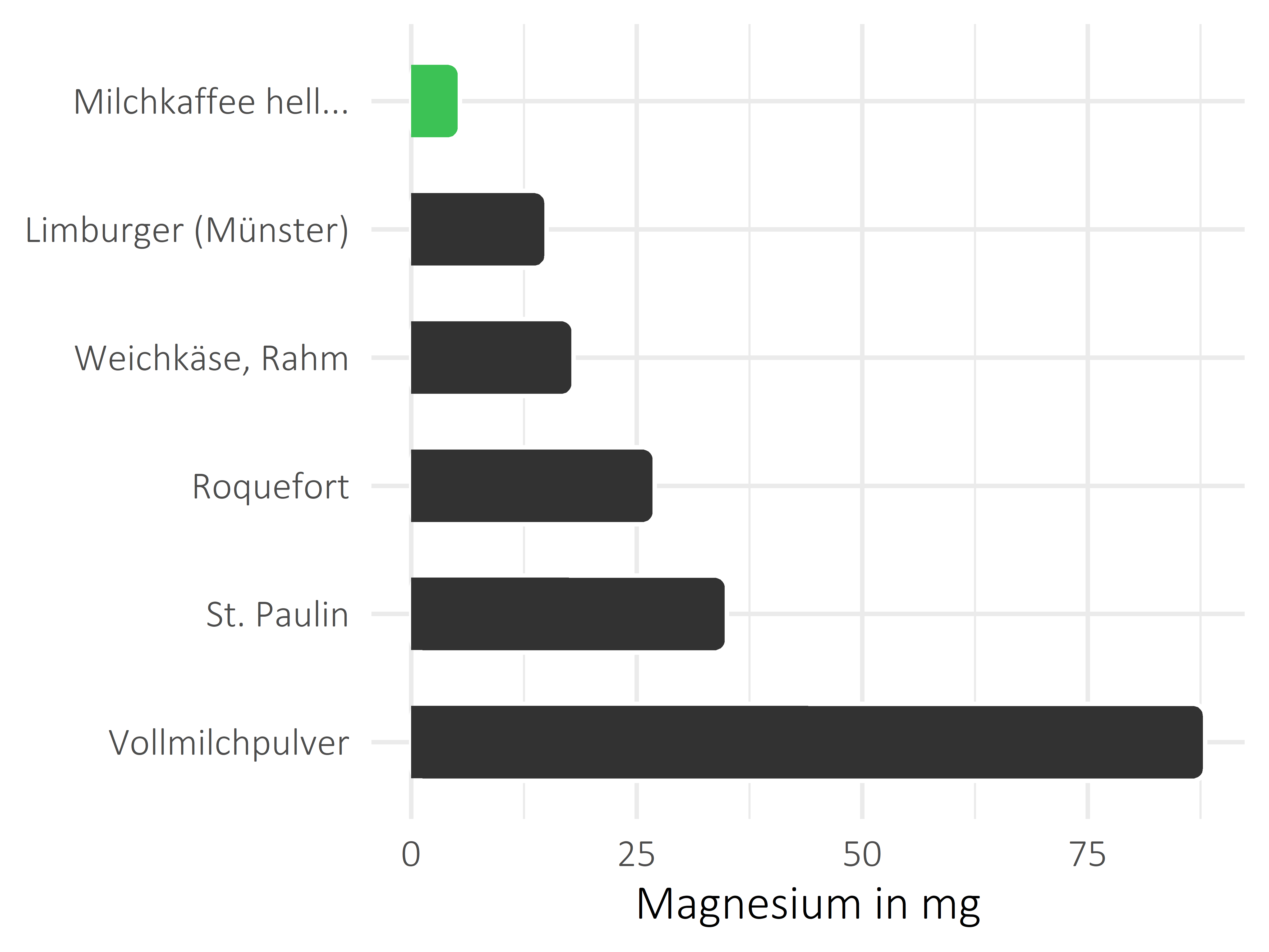 Milchprodukte Magnesium