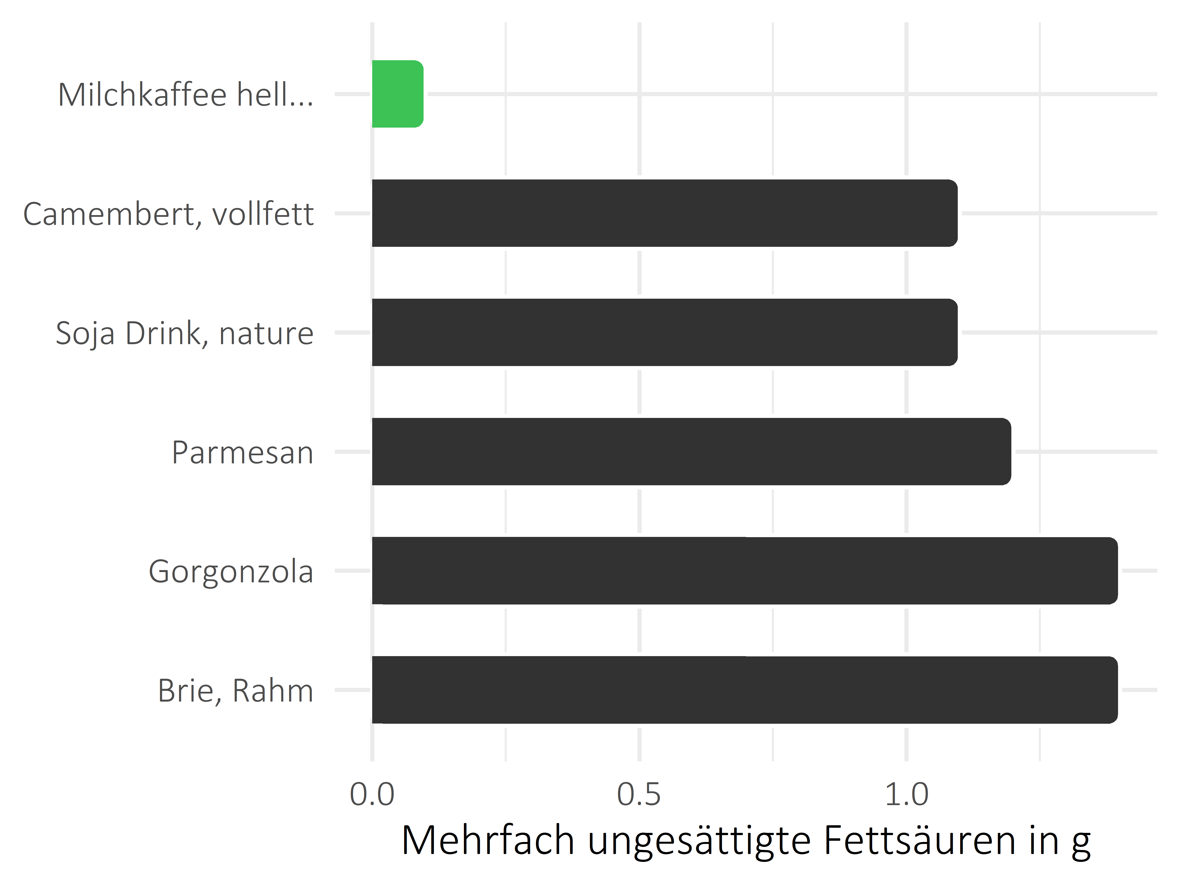 Milchprodukte mehrfach ungesättigte Fettsäuren