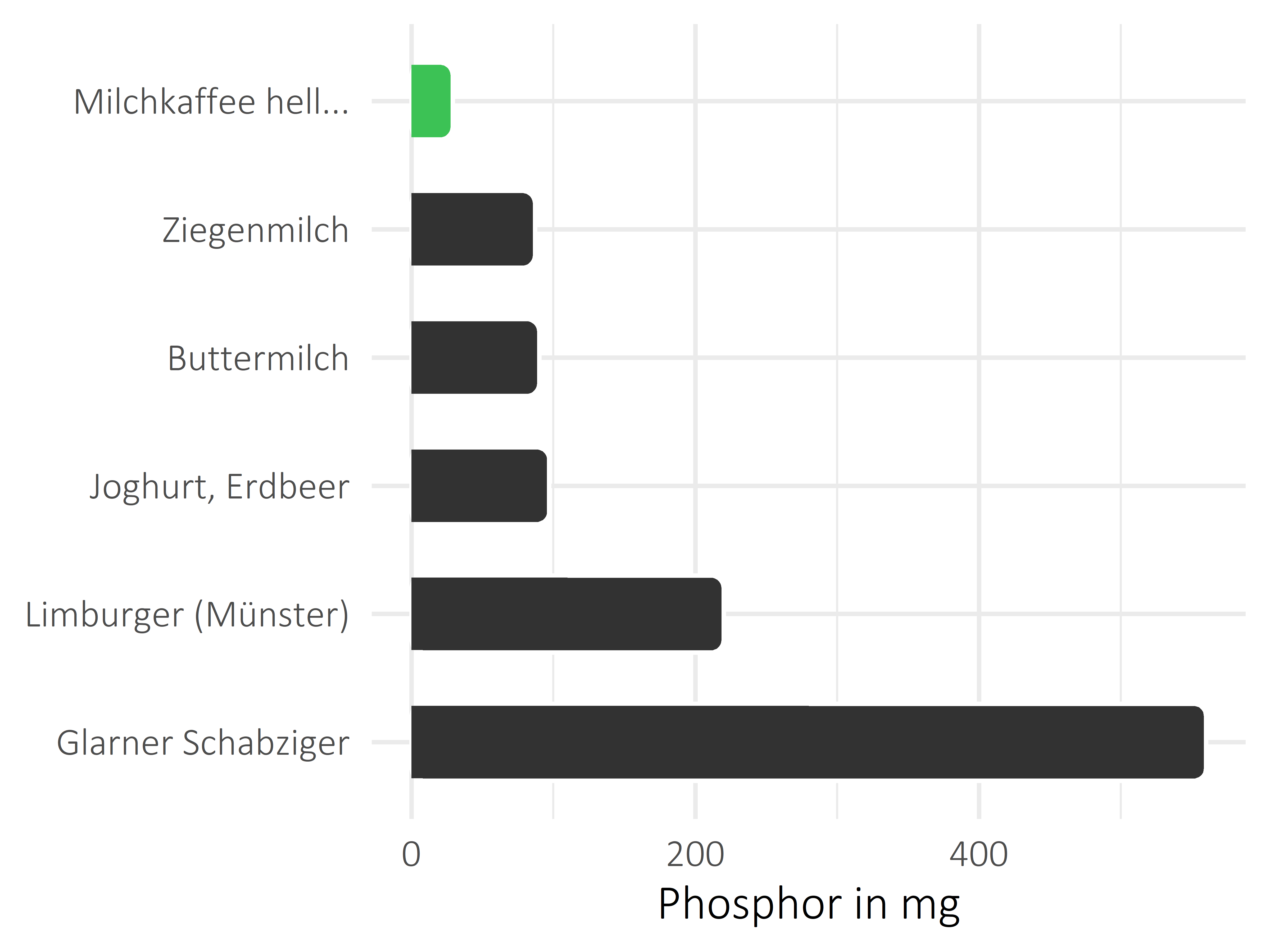 Milchprodukte Phosphor