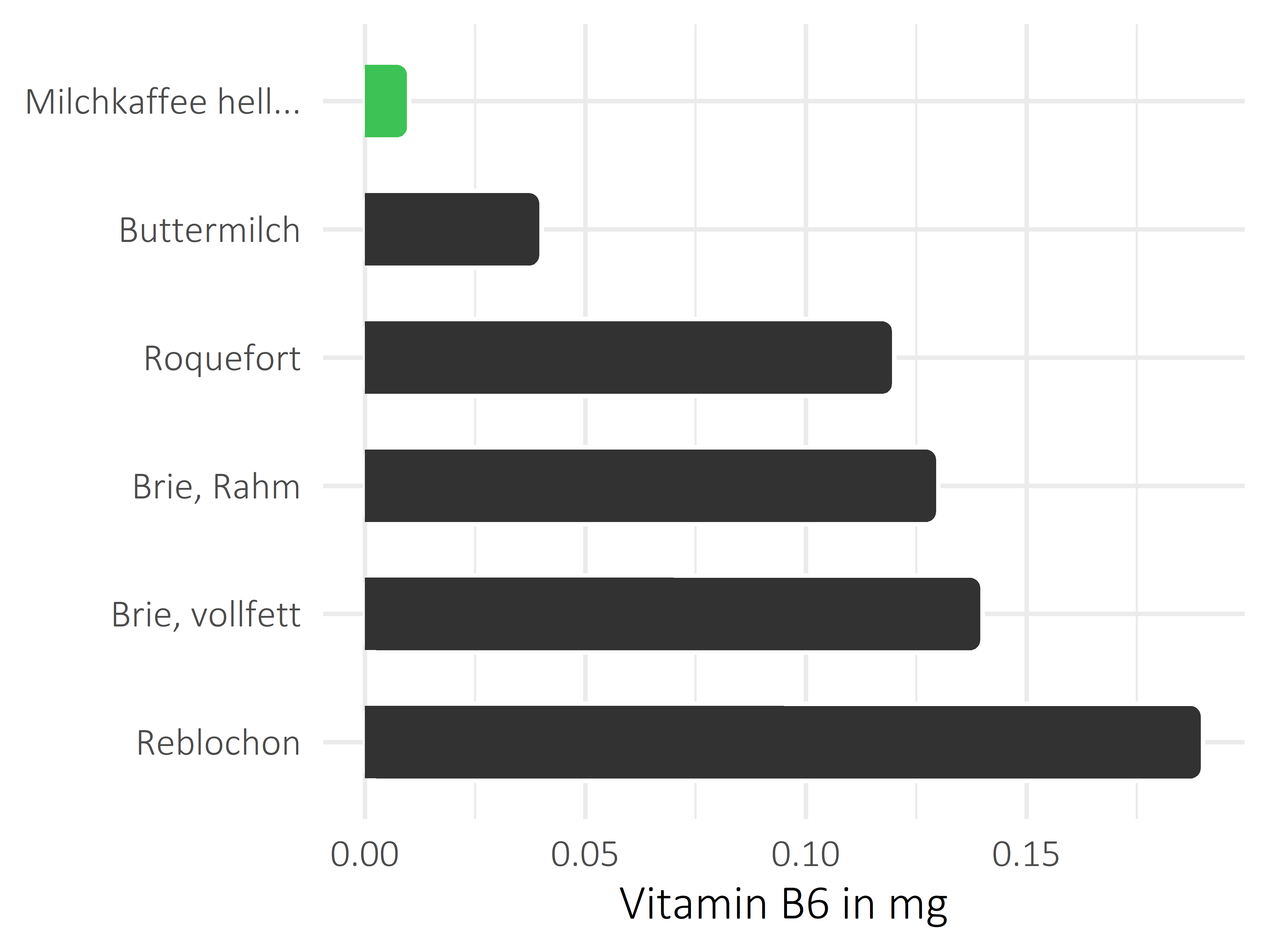 Milchprodukte Vitamin B6