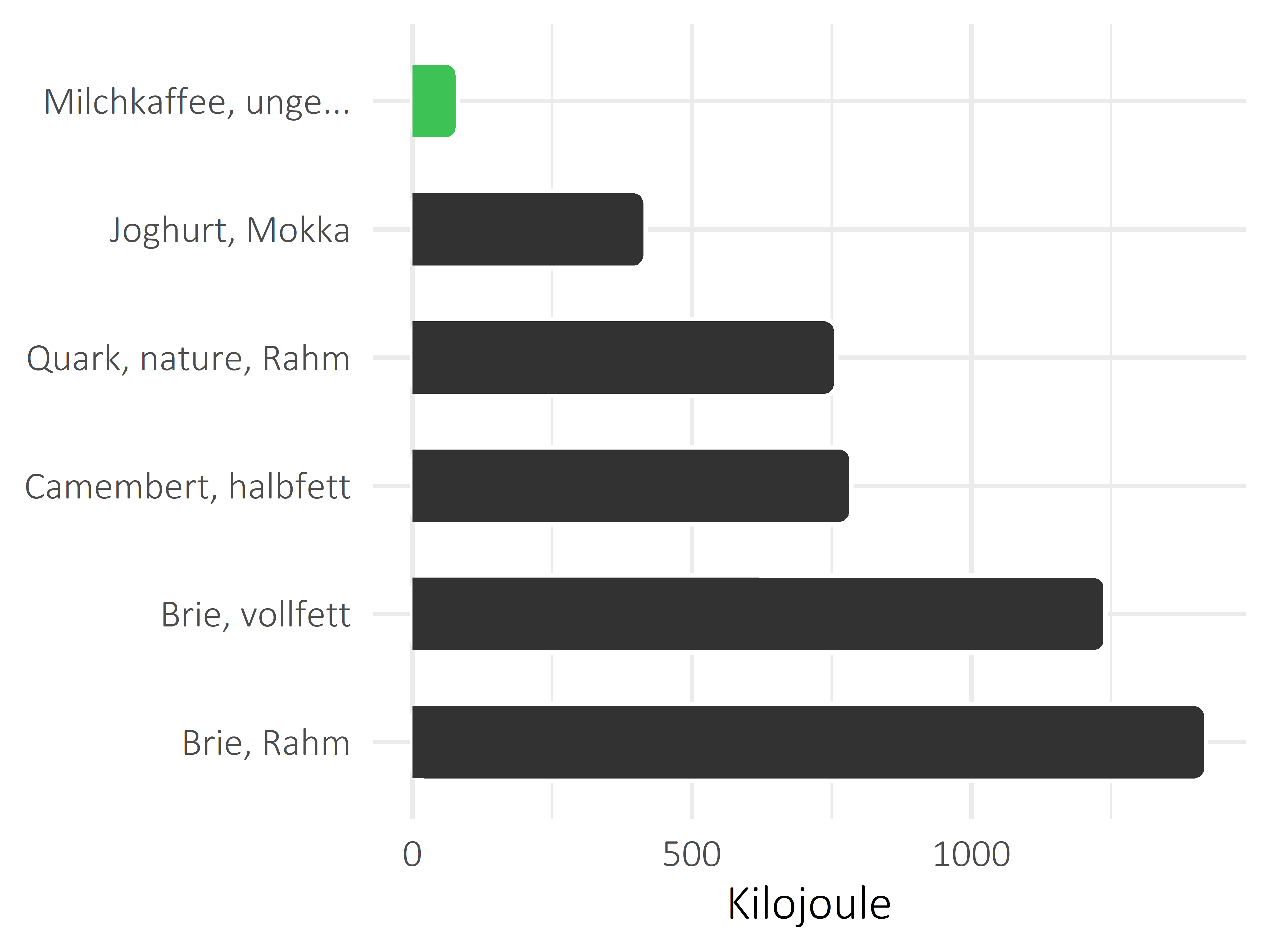 Milchprodukte Kilojoule