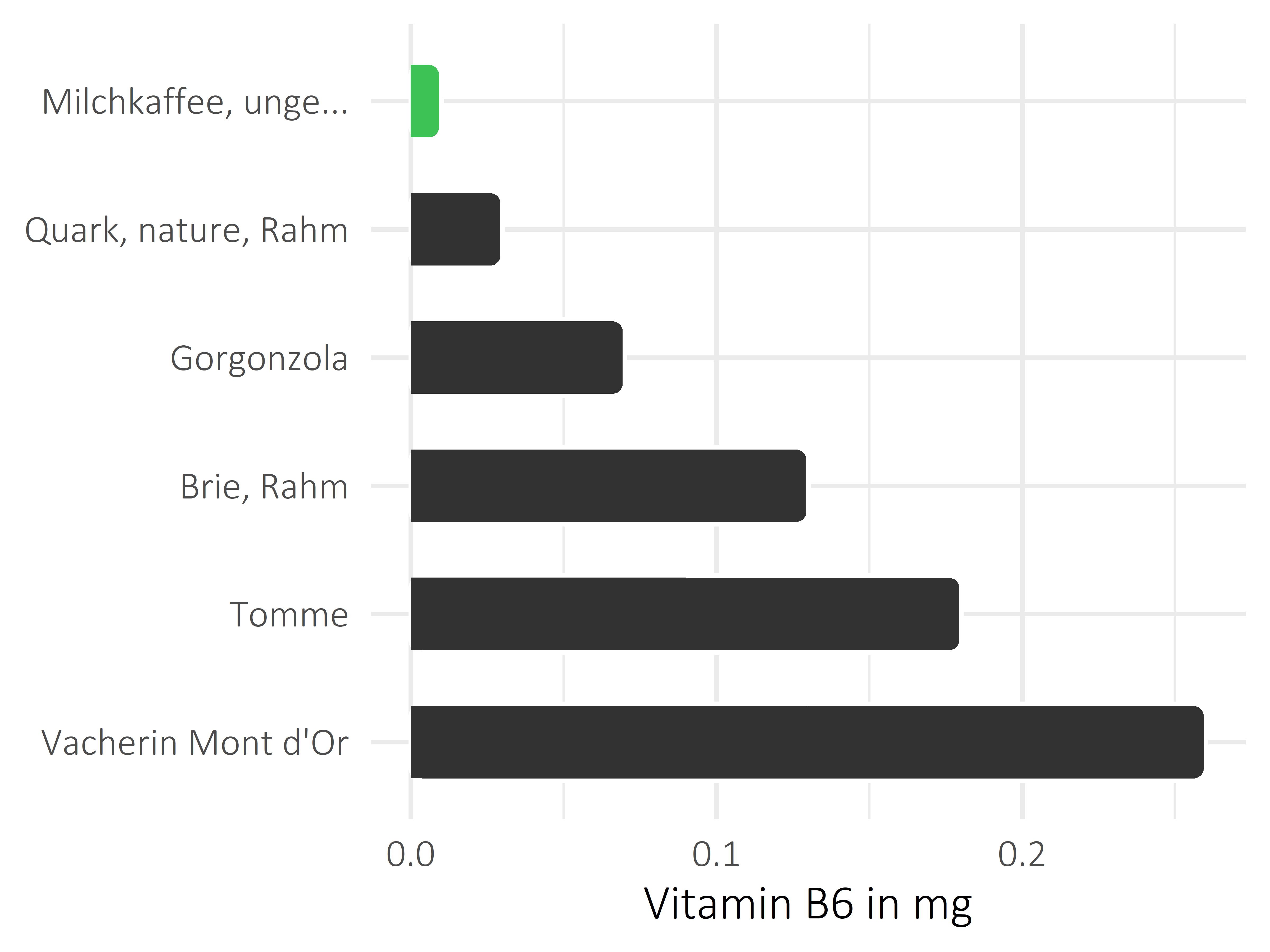 Milchprodukte Vitamin B6