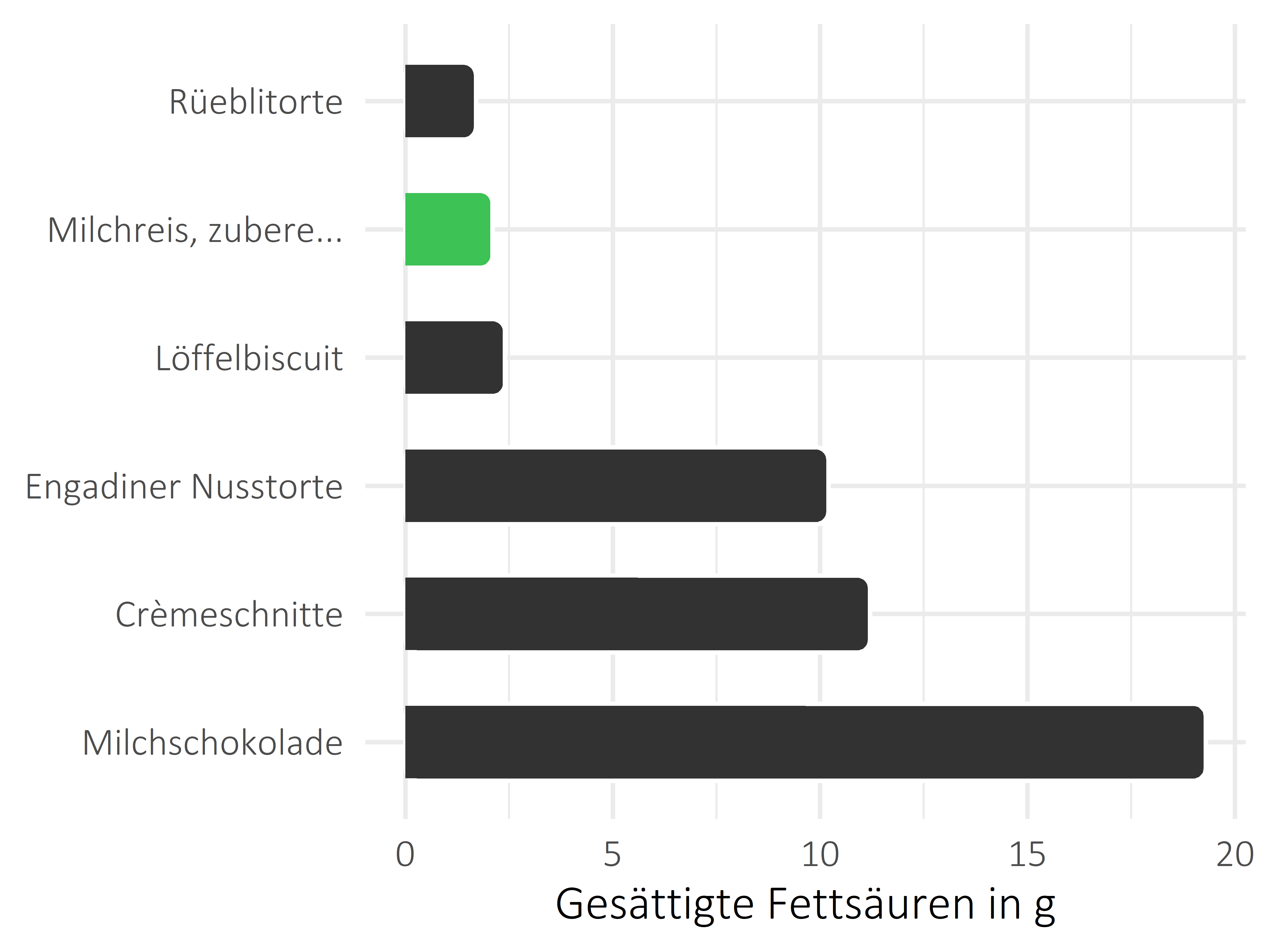 Süßigkeiten gesättigte Fettsäuren