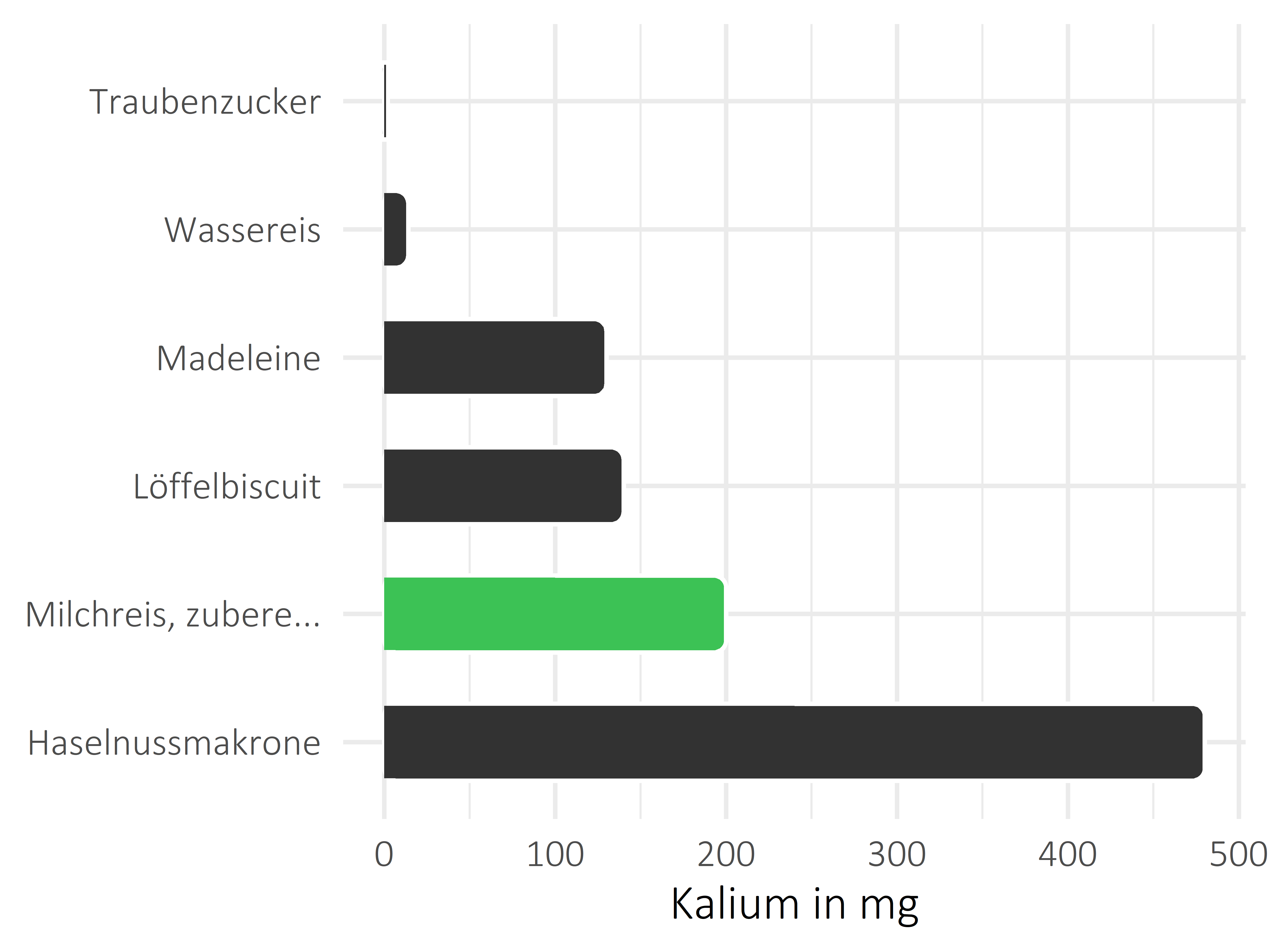 Süßigkeiten Kalium