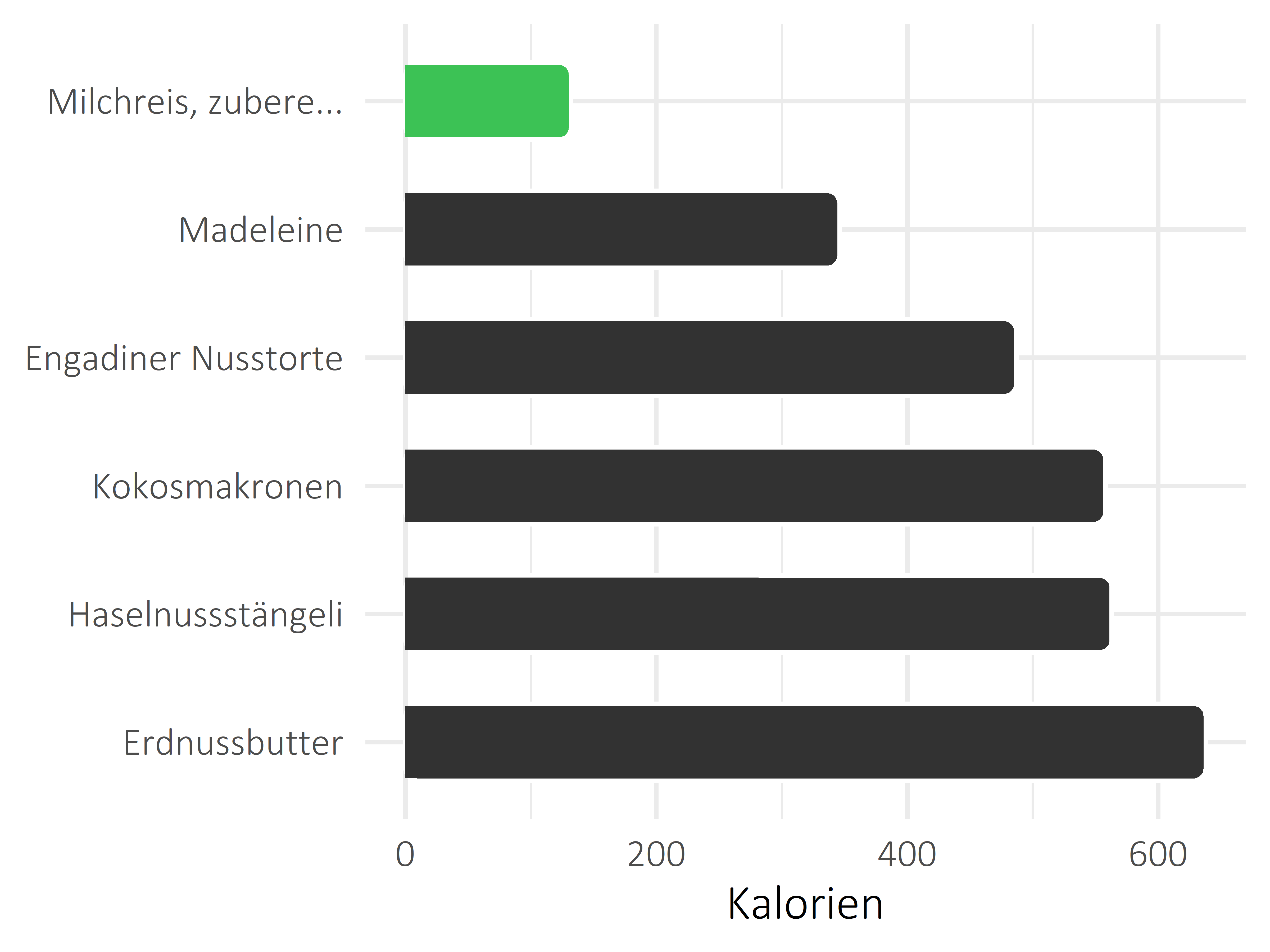 Süßigkeiten Kilokalorien