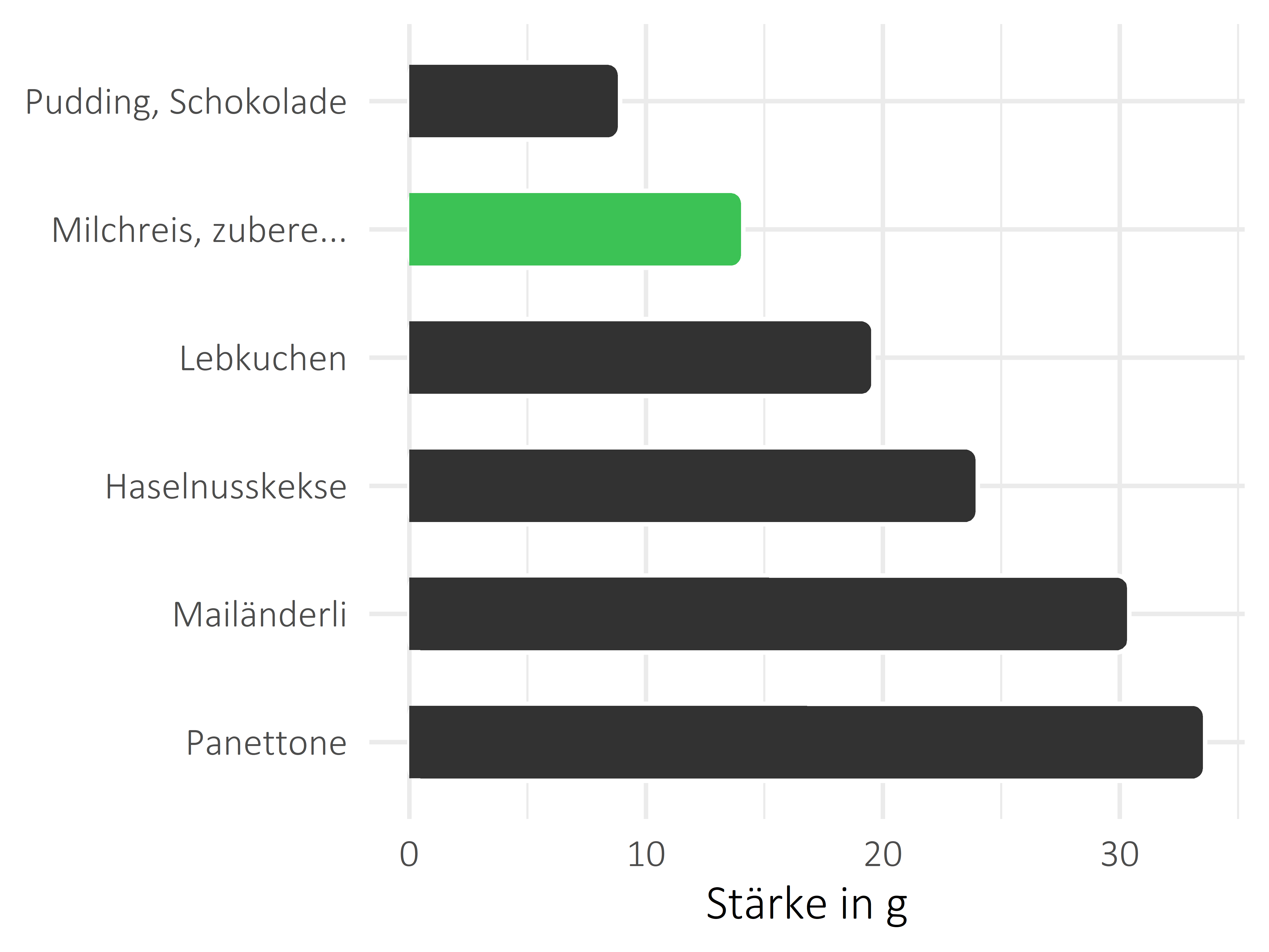 Süßigkeiten Stärke