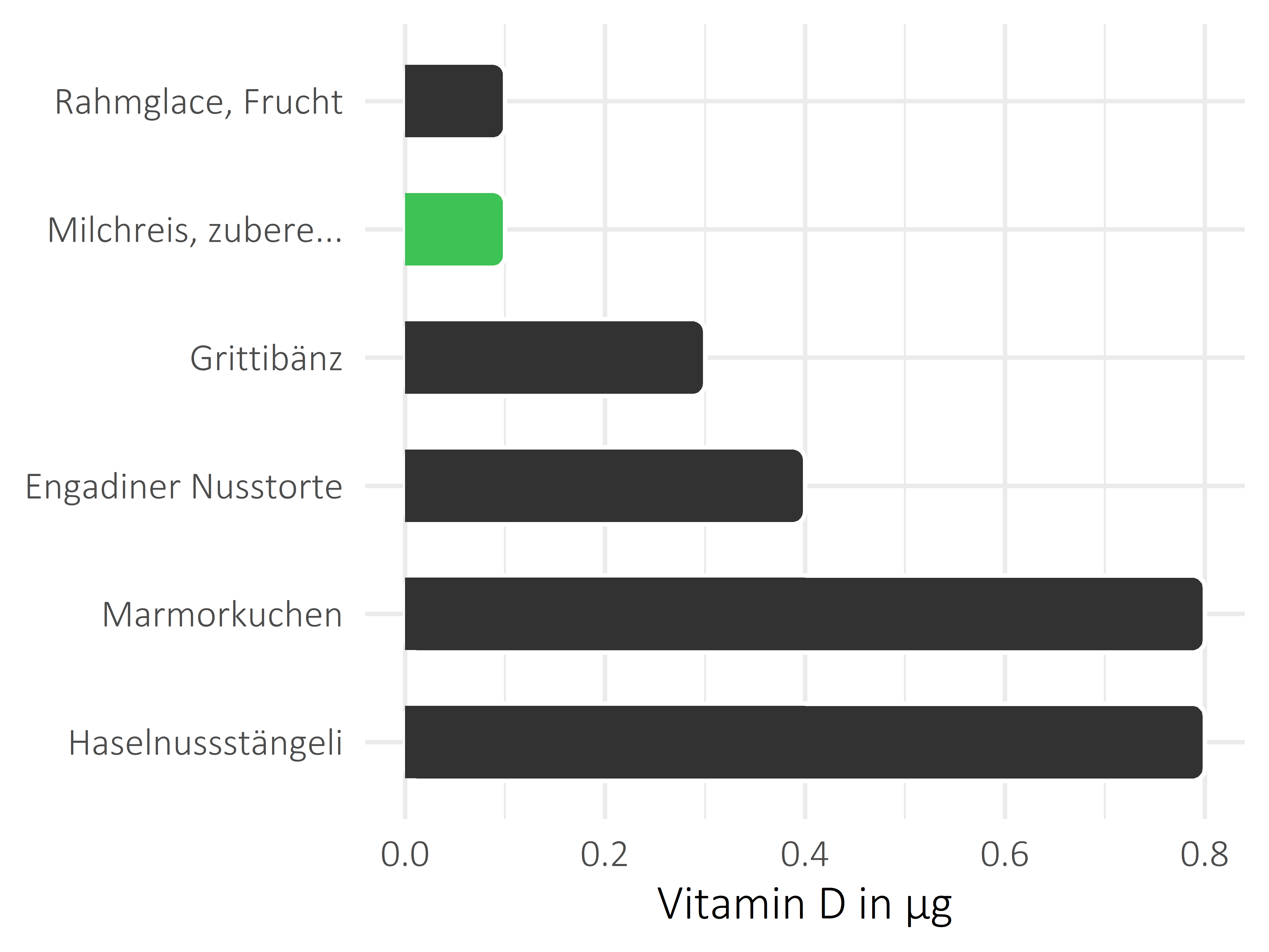 Süßigkeiten Calciferol