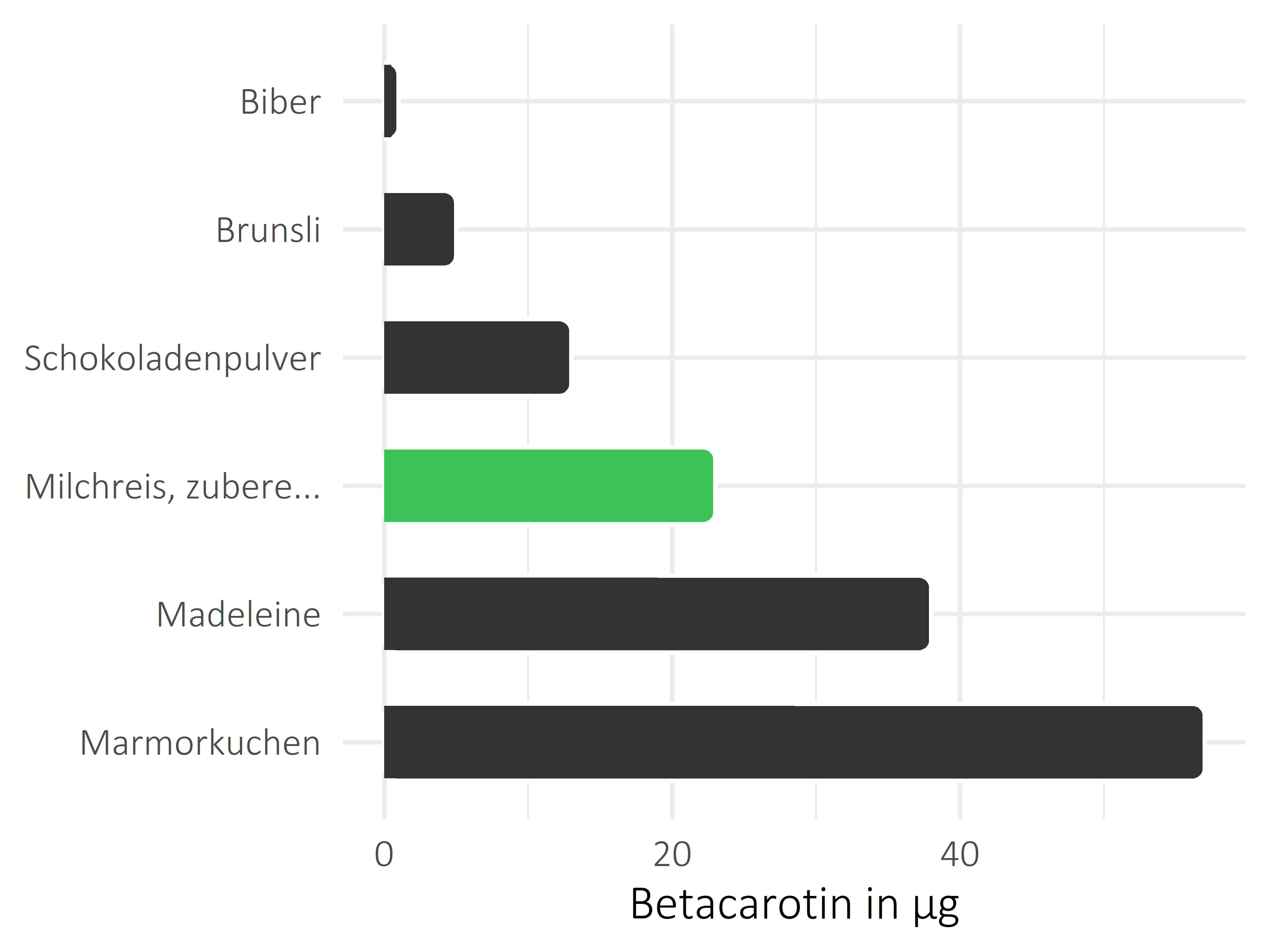 Süßigkeiten Betacarotin