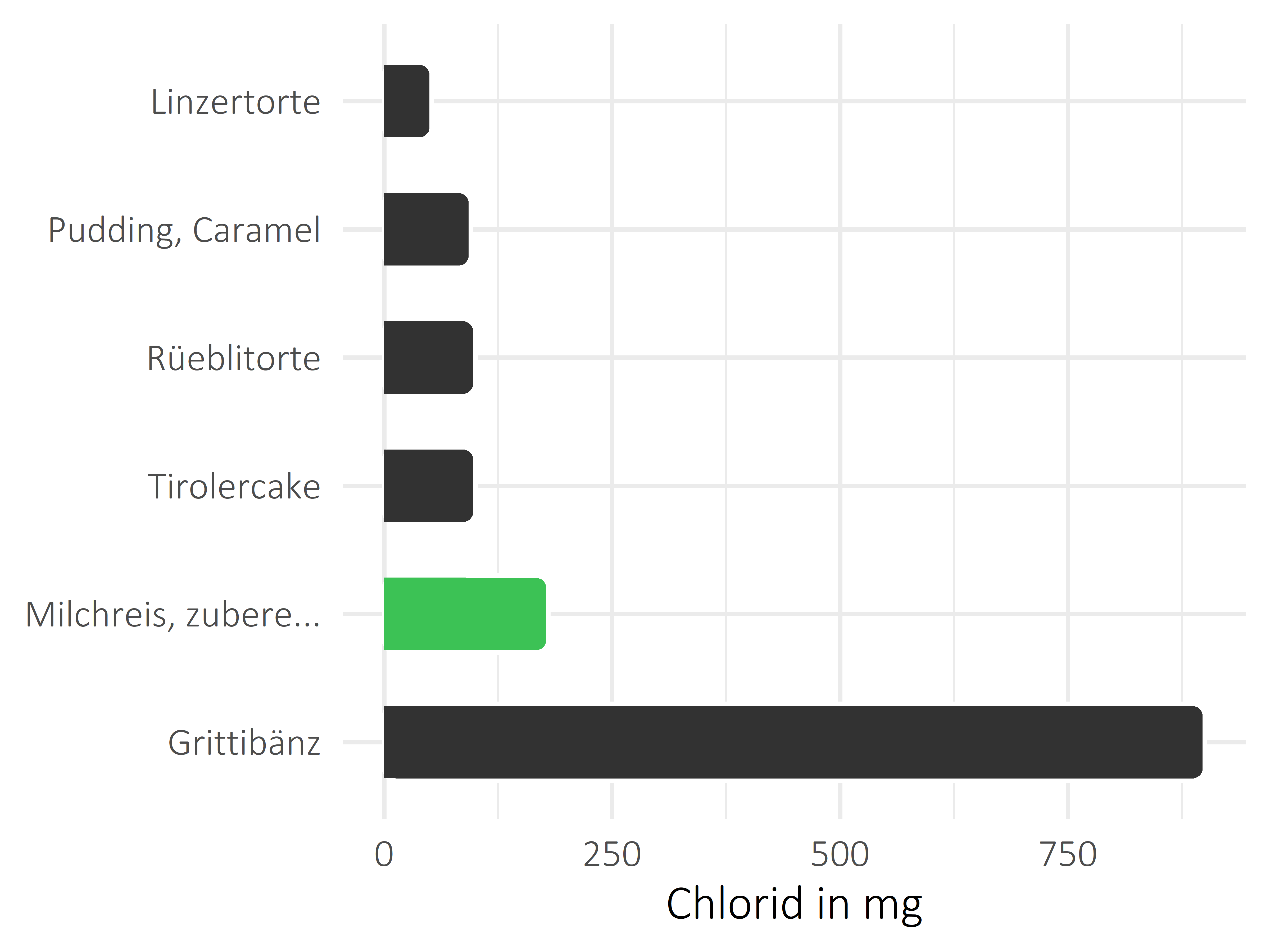 Süßigkeiten Chlorid