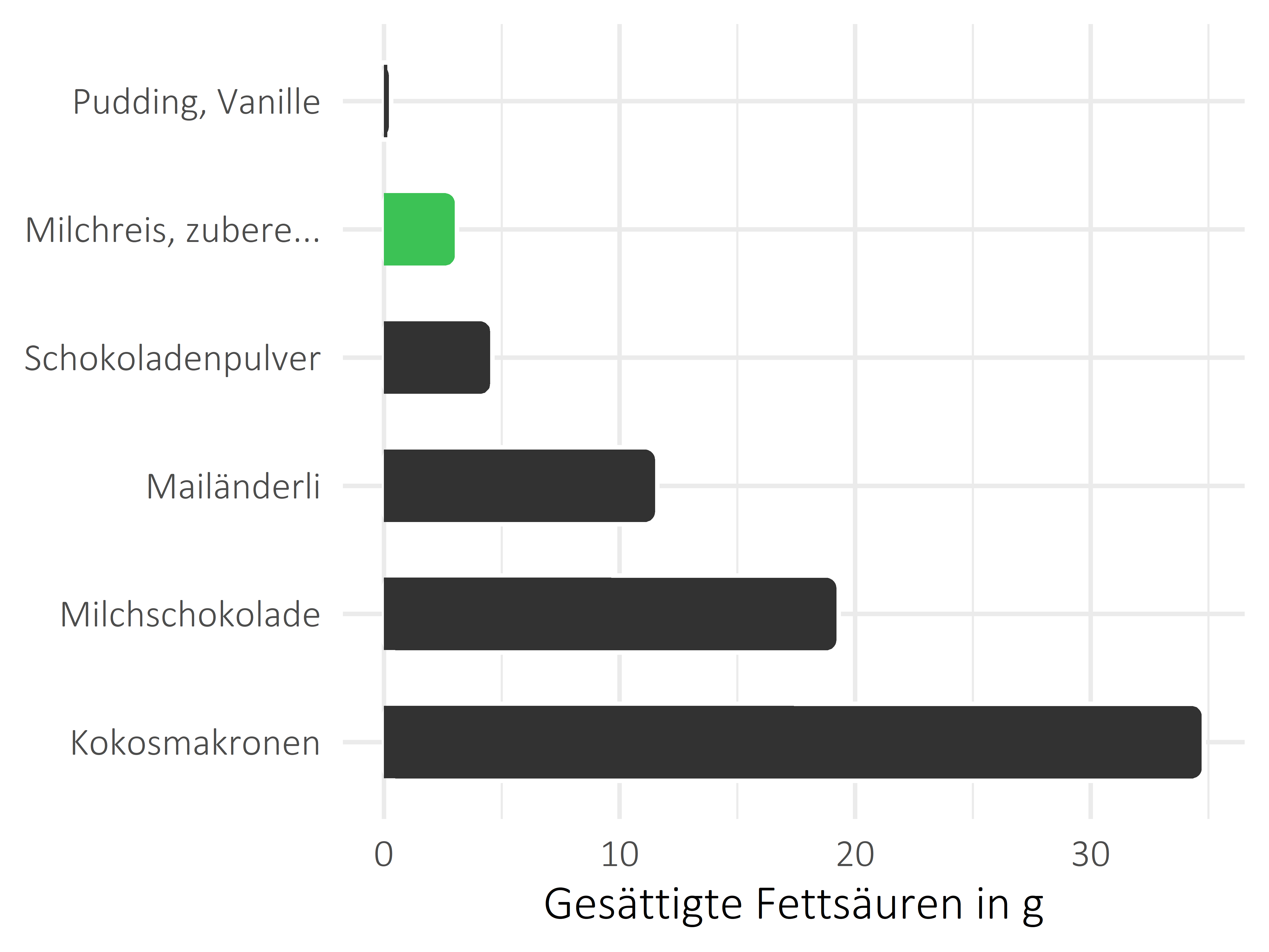 Süßigkeiten gesättigte Fettsäuren