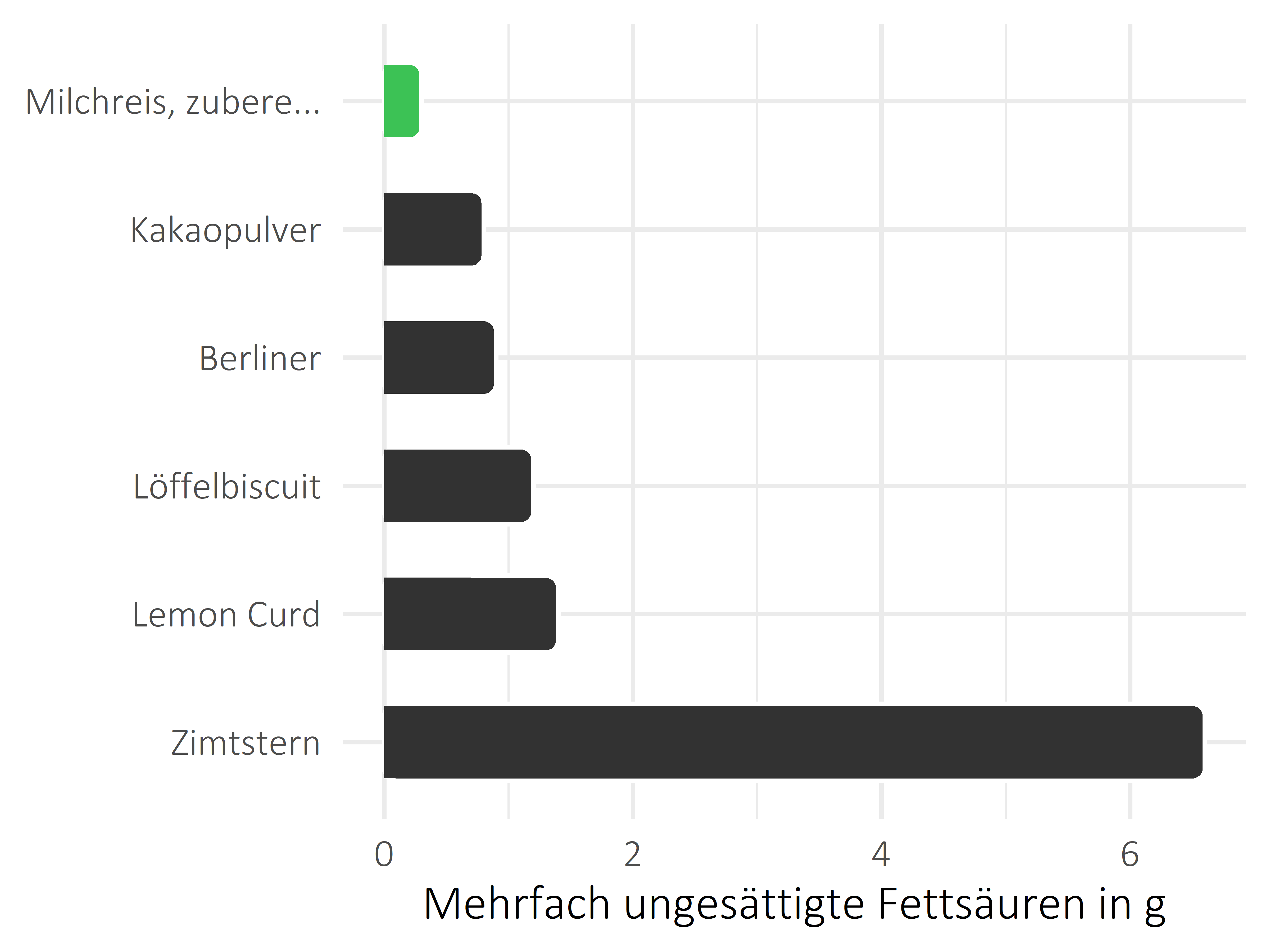 Süßigkeiten mehrfach ungesättigte Fettsäuren