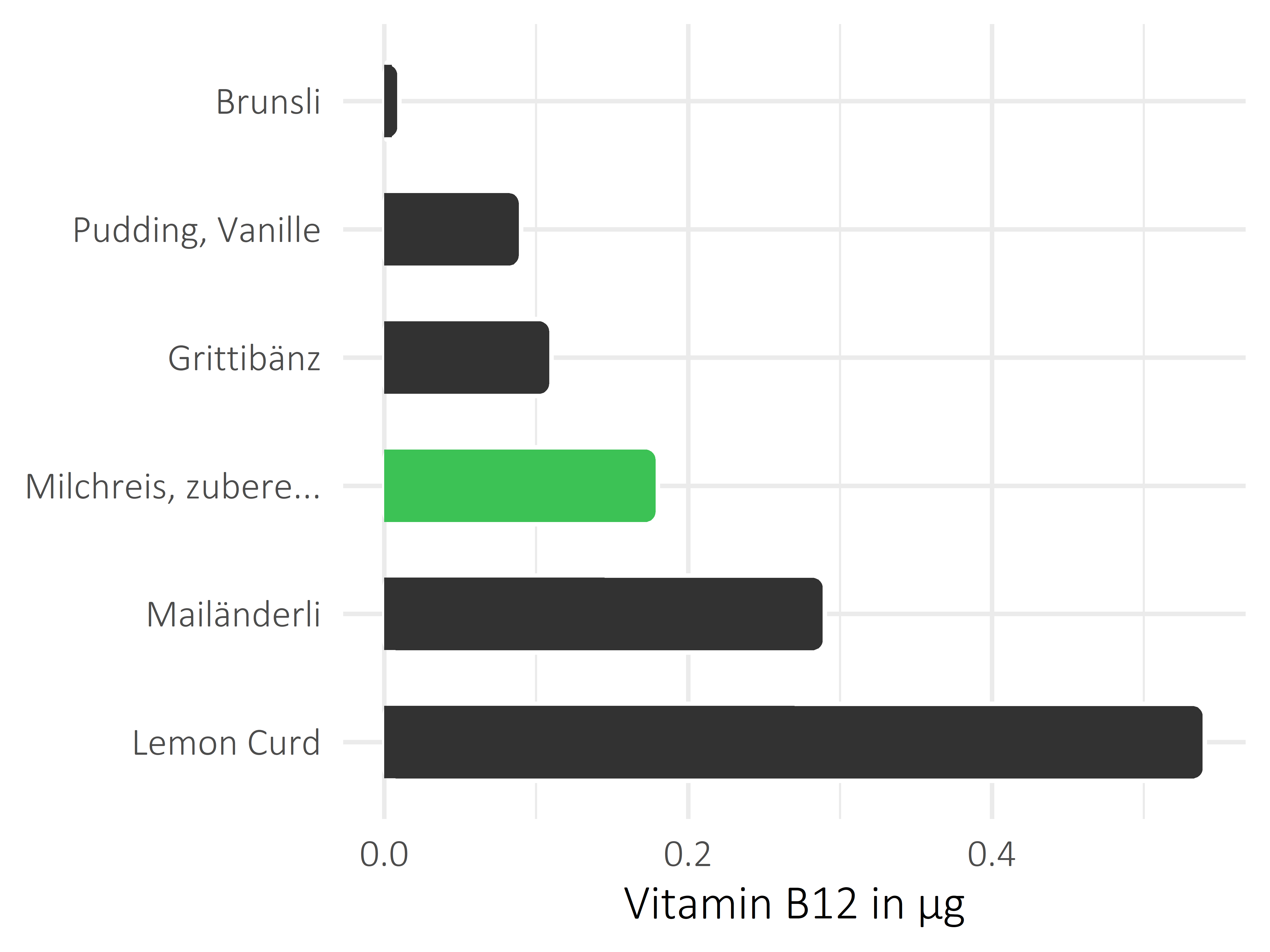 Süßigkeiten Cobalamin