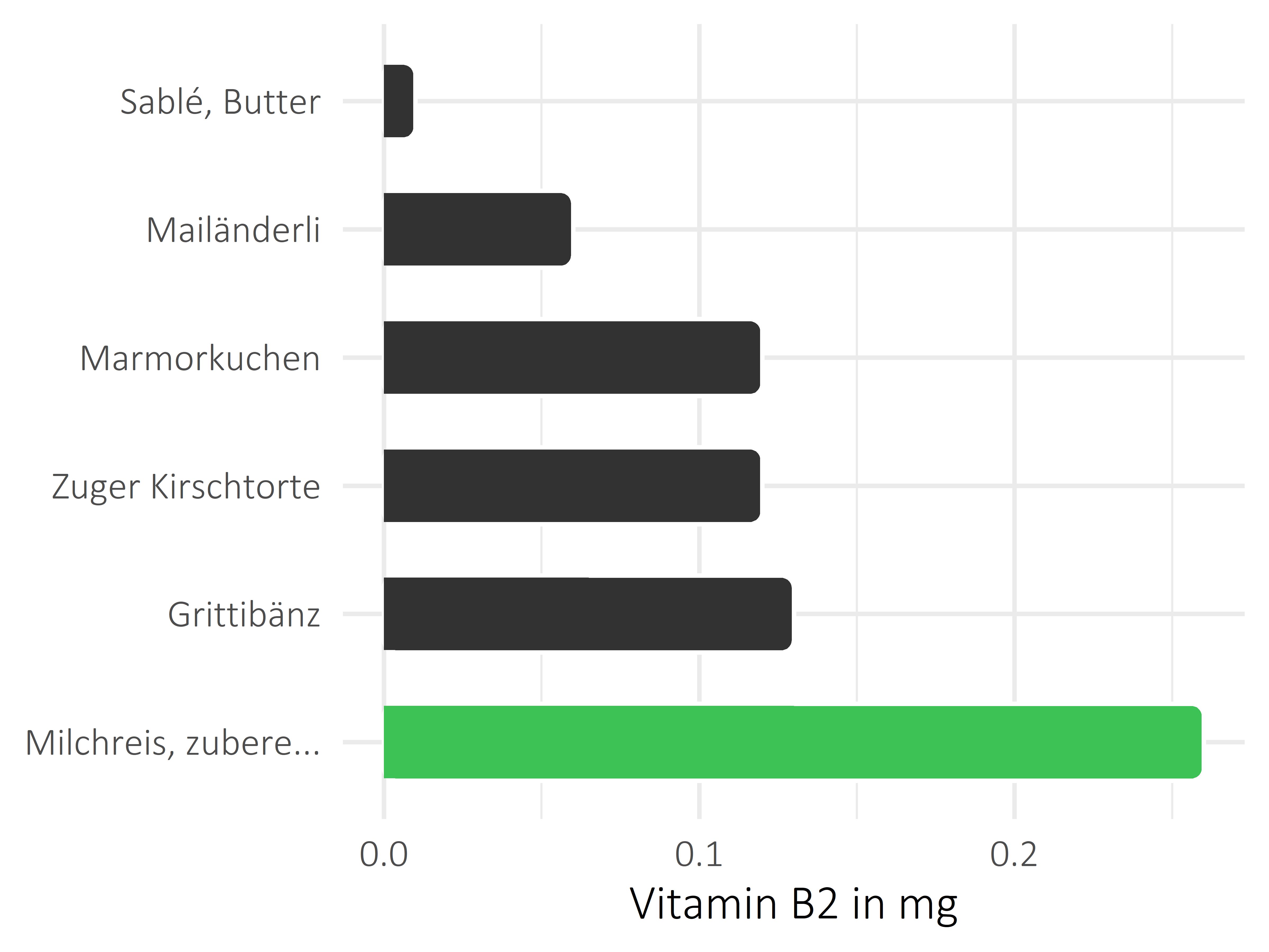 Süßigkeiten Riboflavin