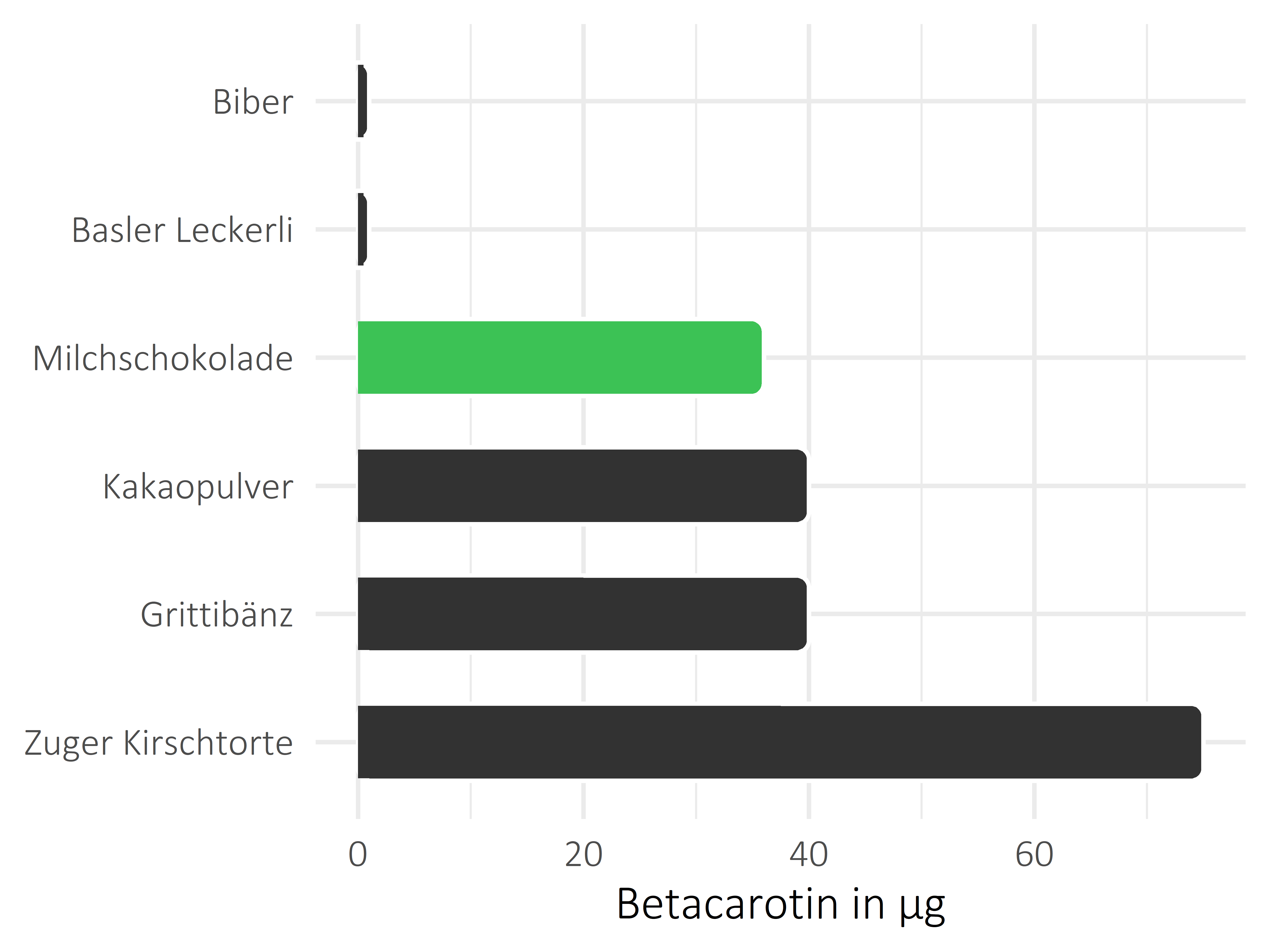 Süßigkeiten Betacarotin