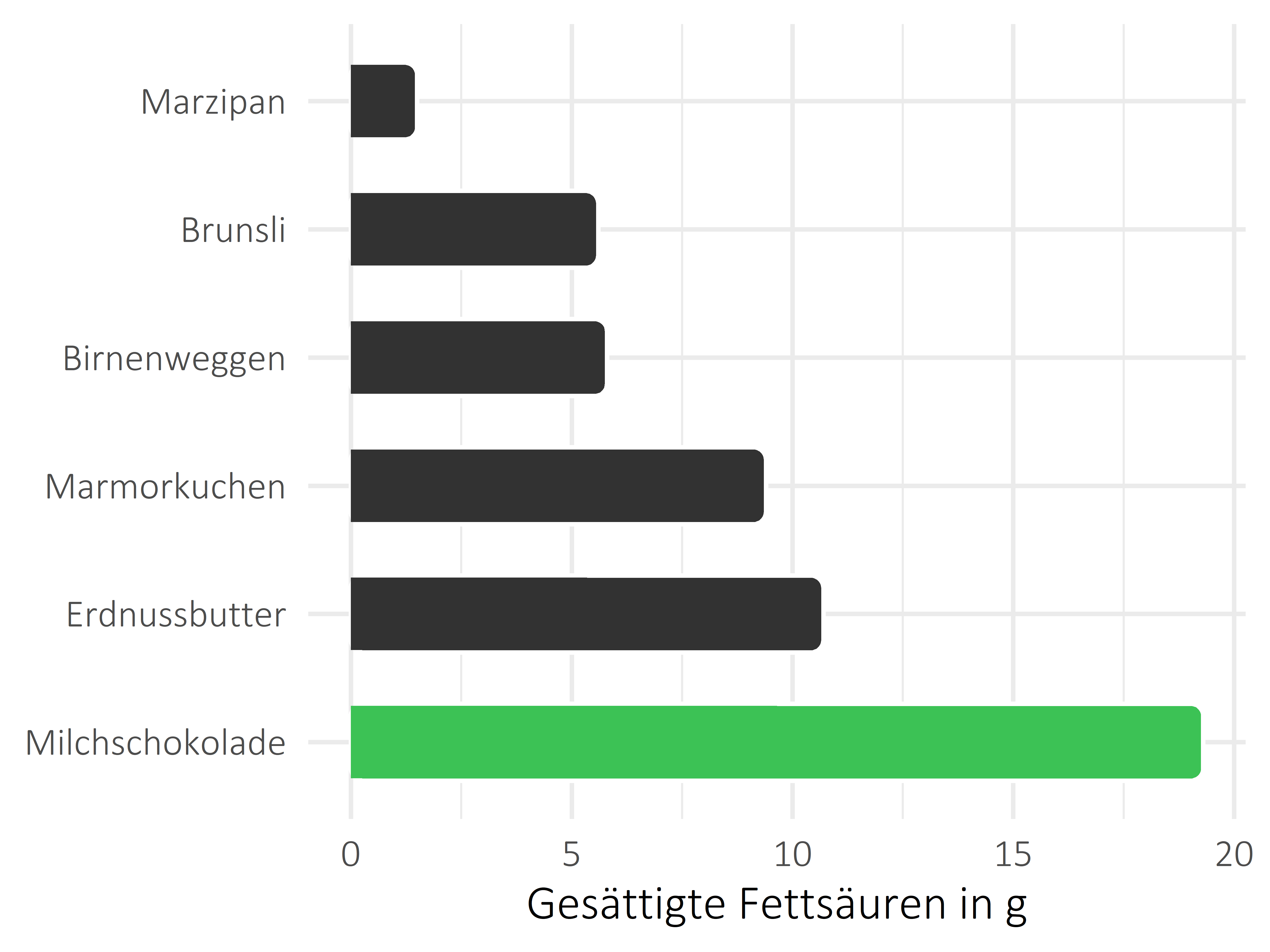 Süßigkeiten gesättigte Fettsäuren