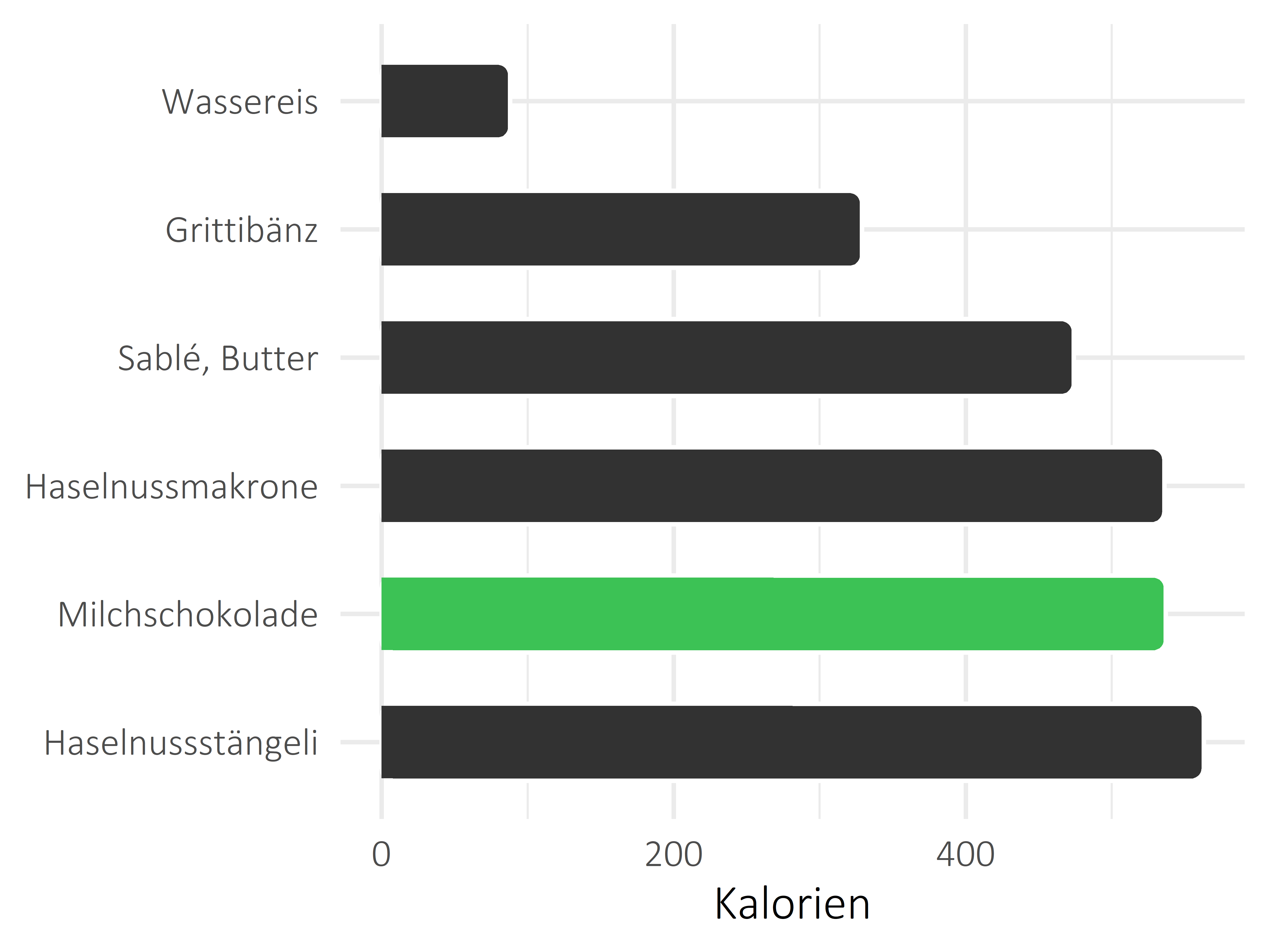 Süßigkeiten Kilokalorien