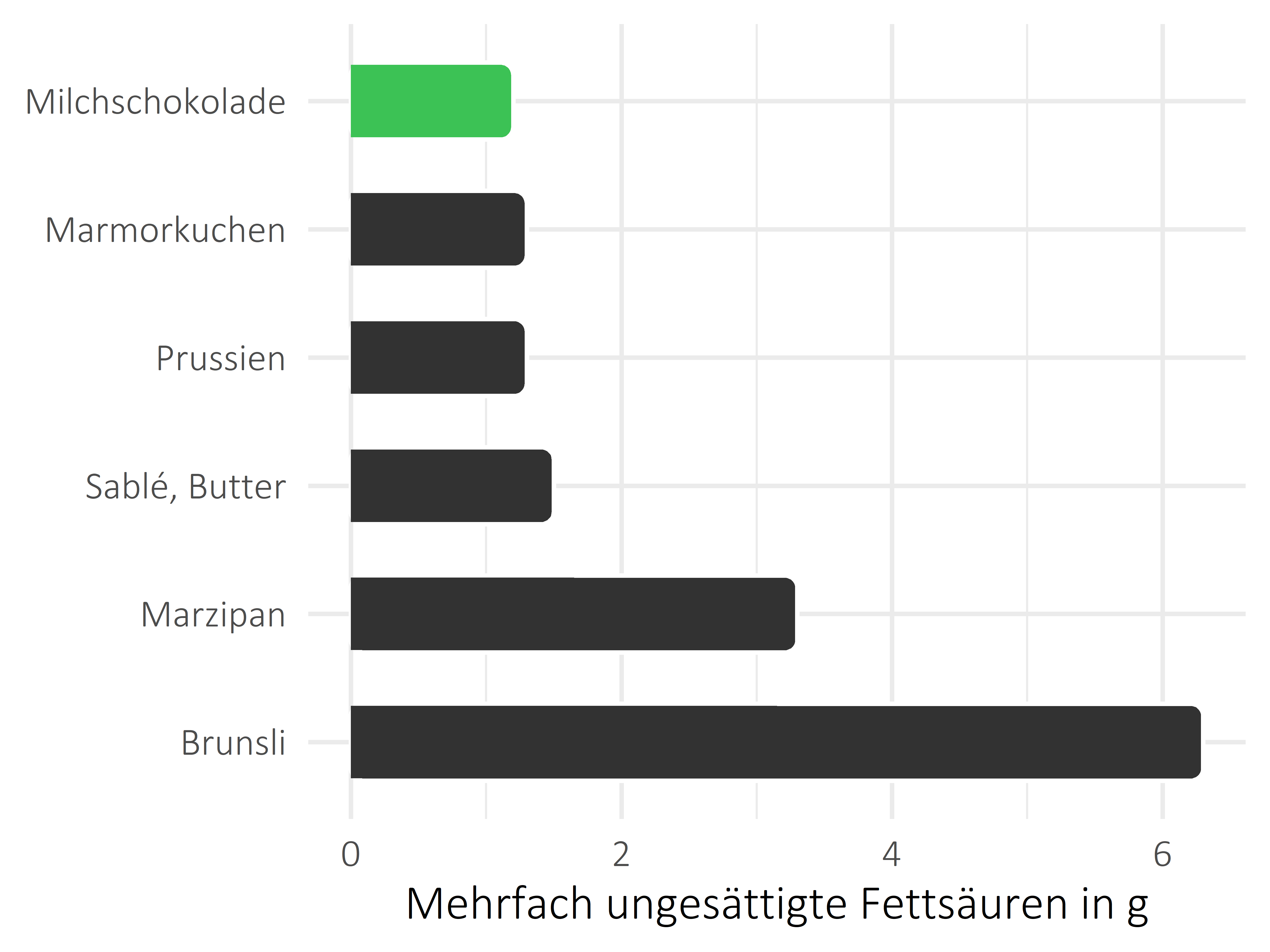 Süßigkeiten mehrfach ungesättigte Fettsäuren