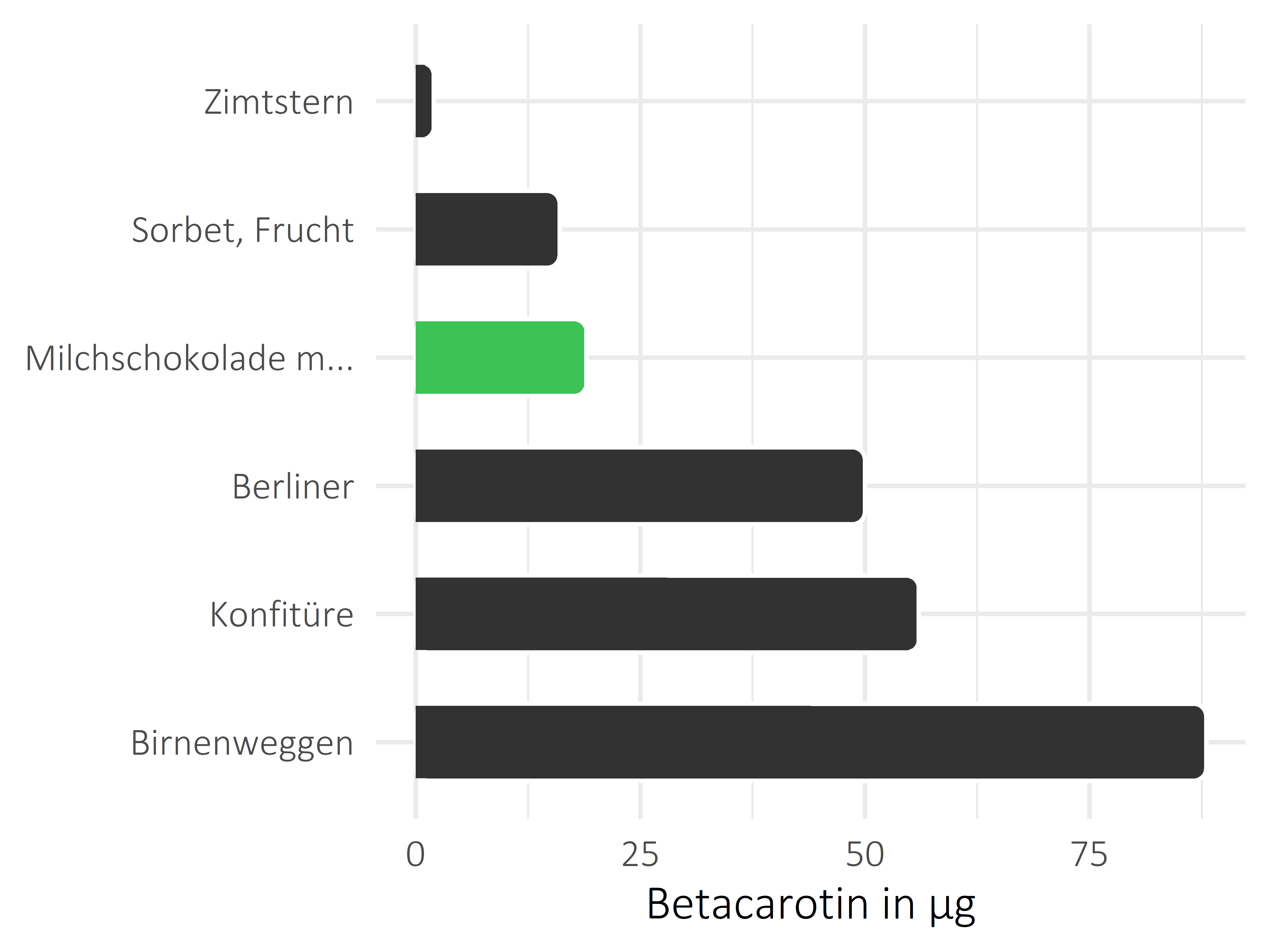 Süßigkeiten Betacarotin