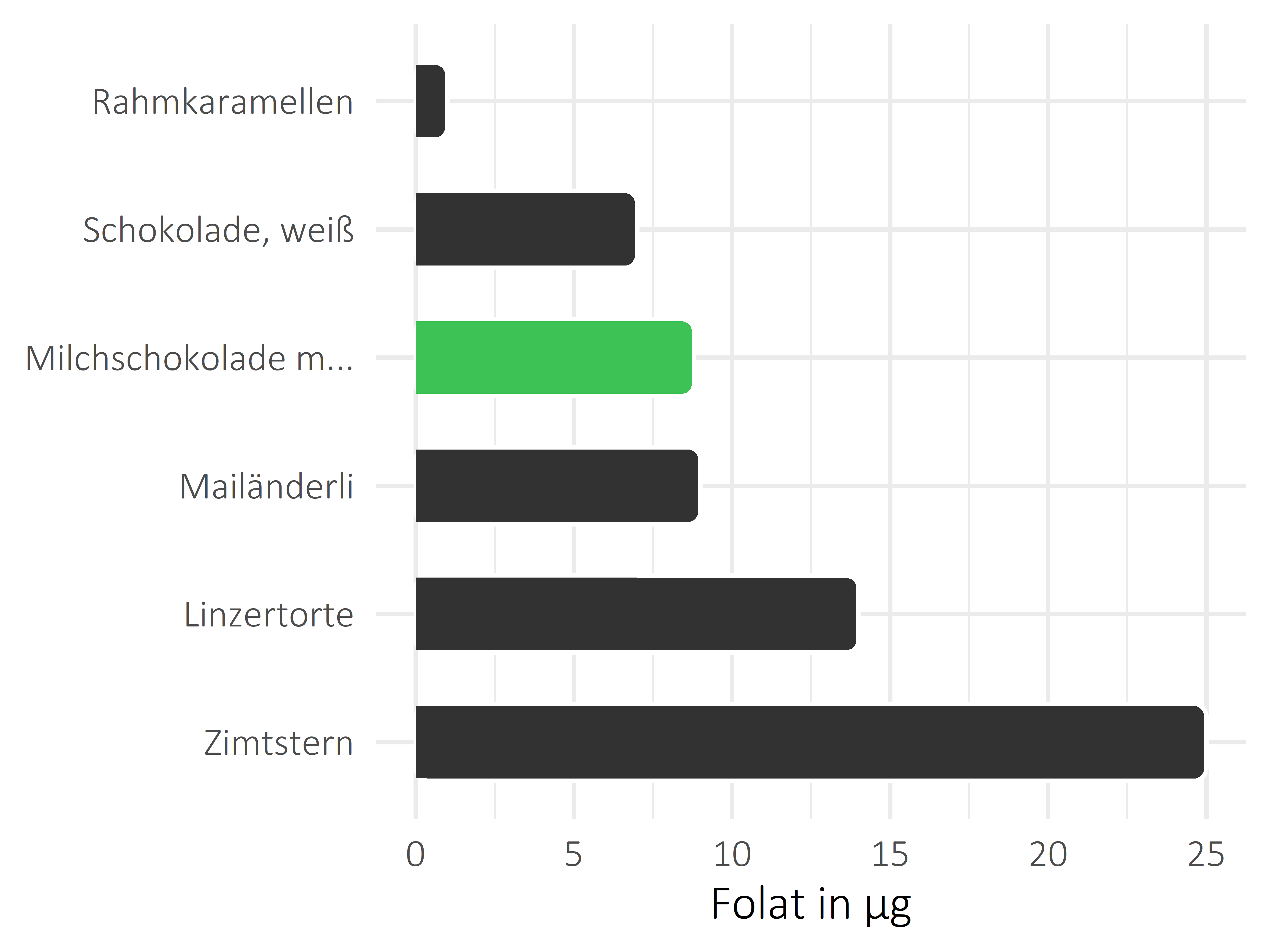 Süßigkeiten Folat