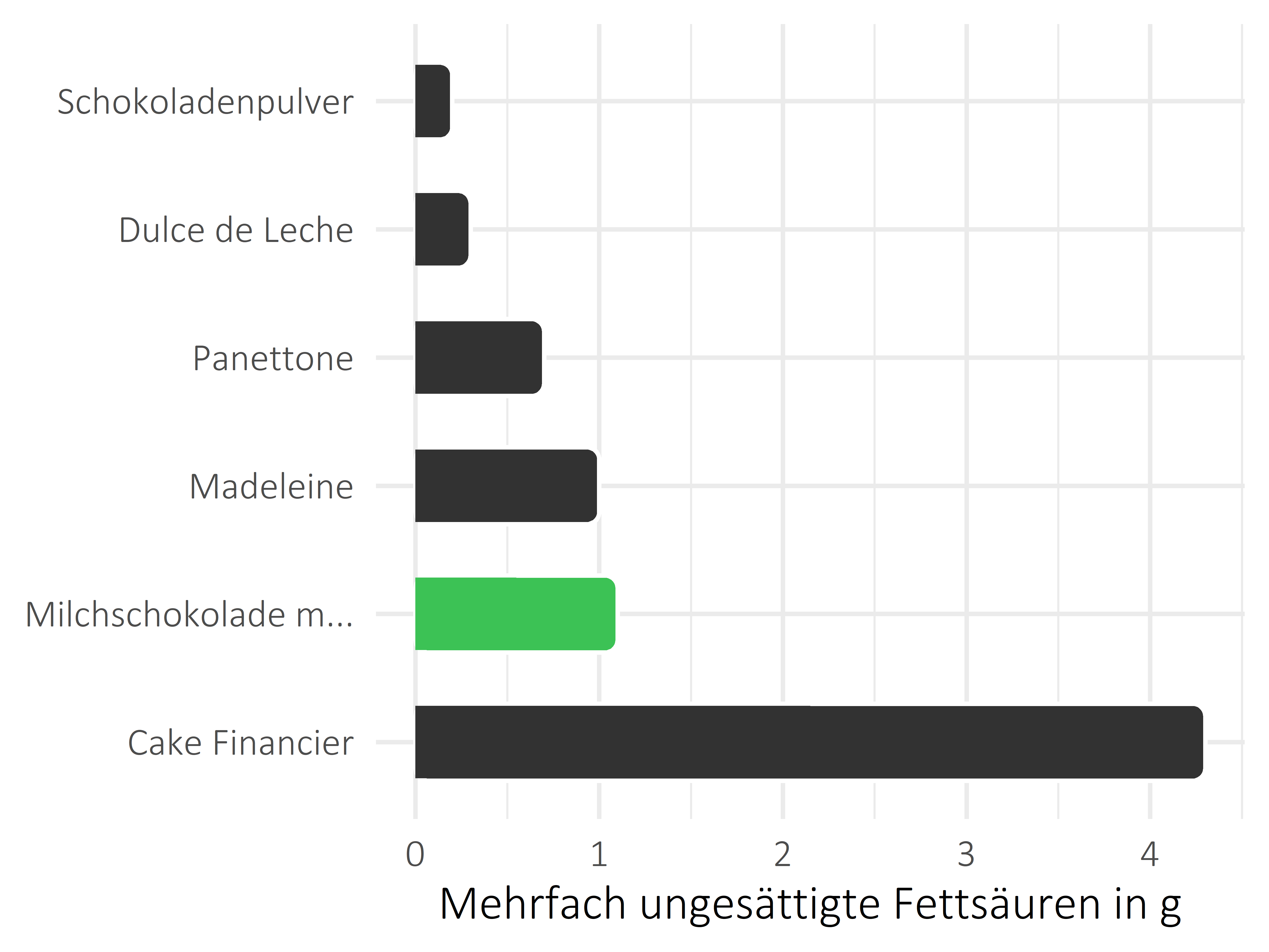 Süßigkeiten mehrfach ungesättigte Fettsäuren