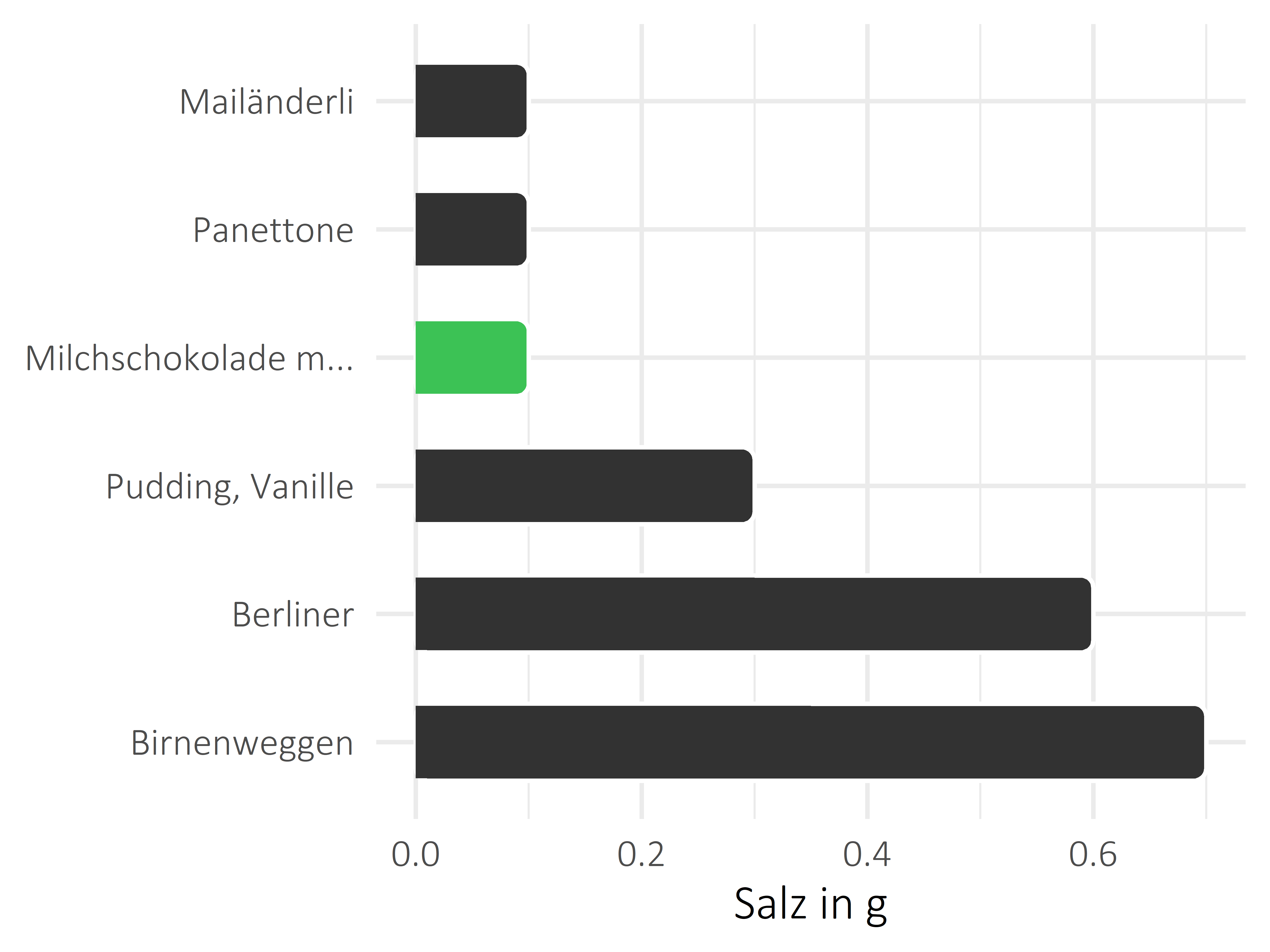 Süßigkeiten Salz