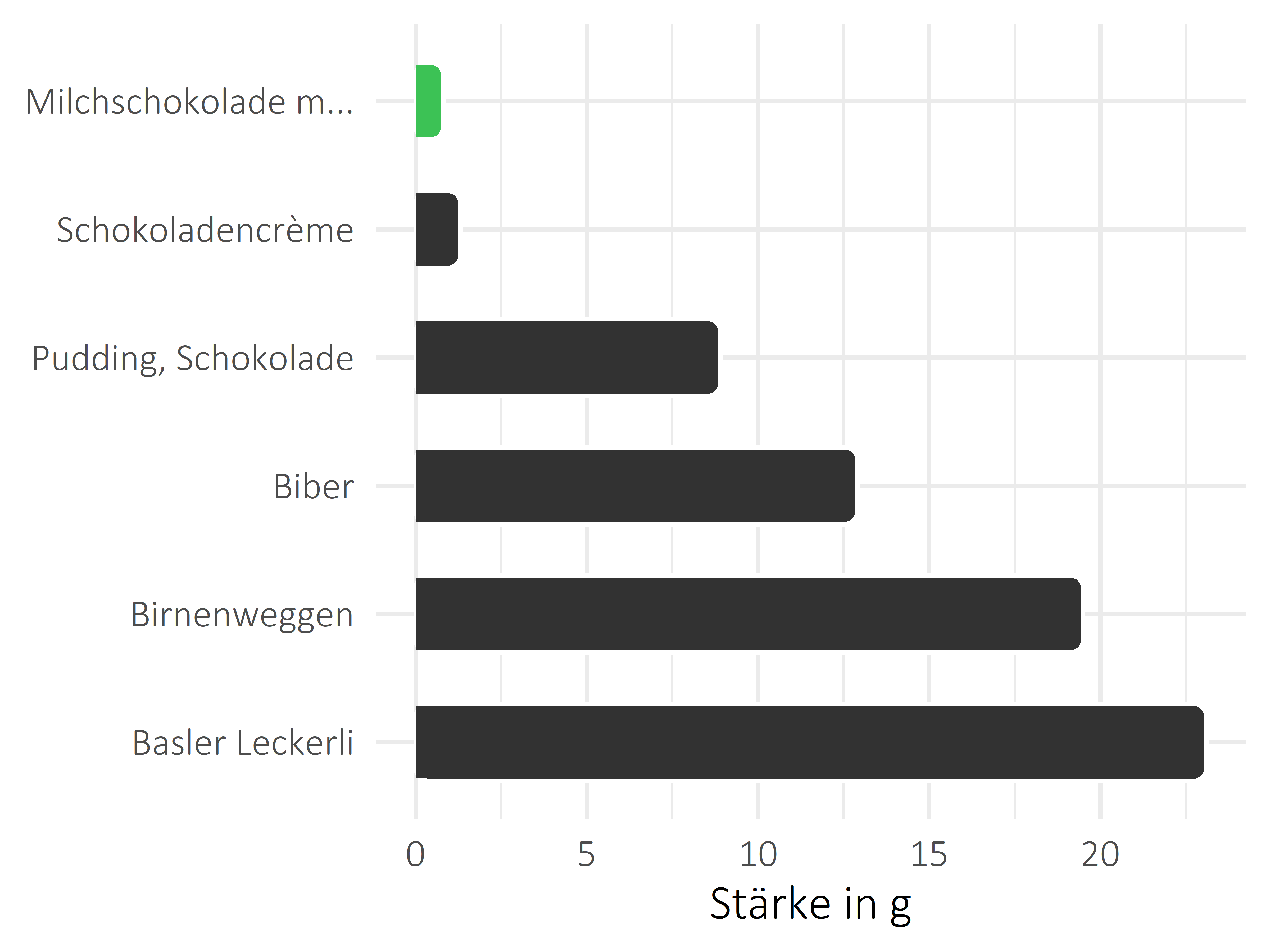 Süßigkeiten Stärke