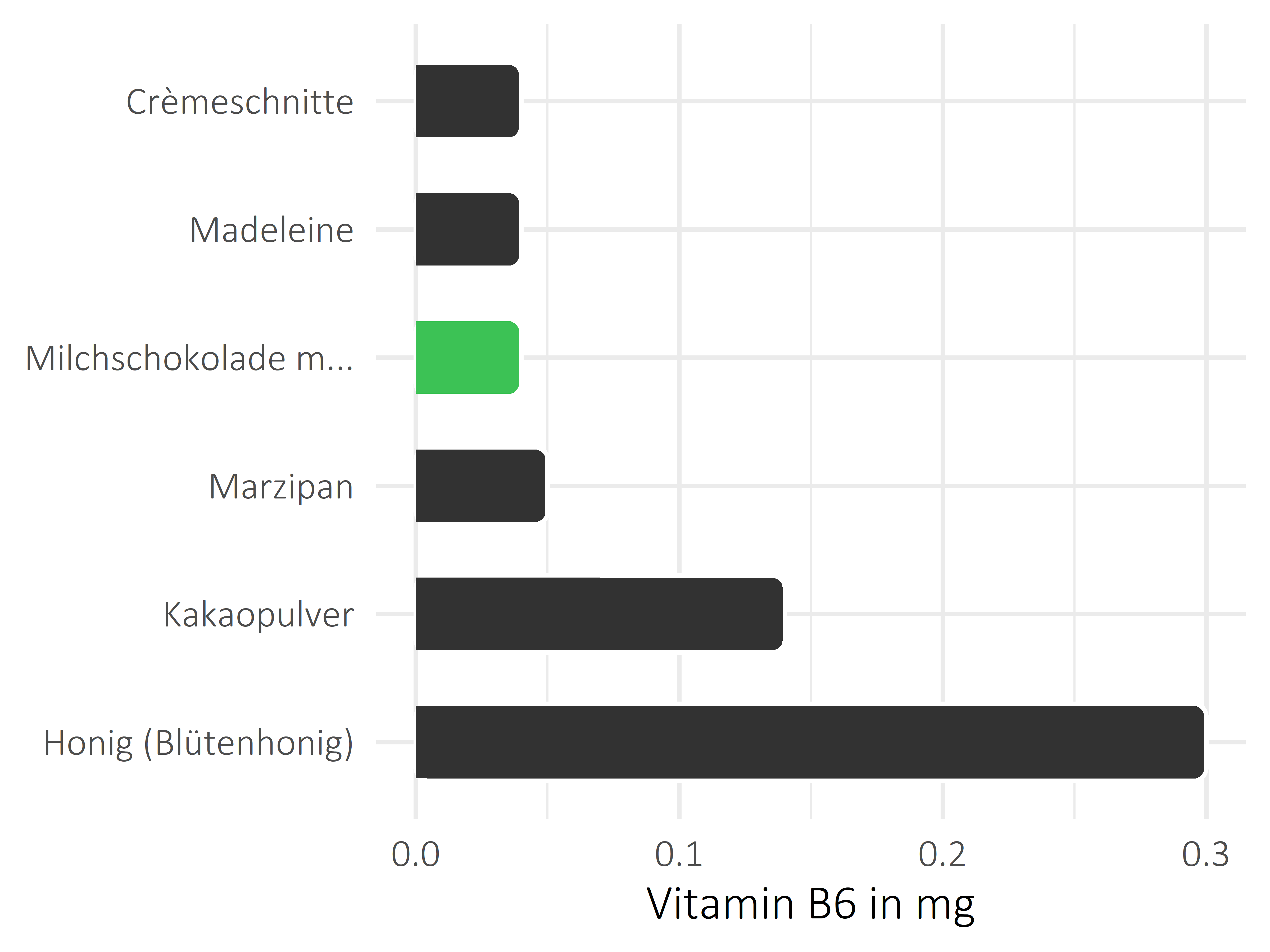 Süßigkeiten Vitamin B6