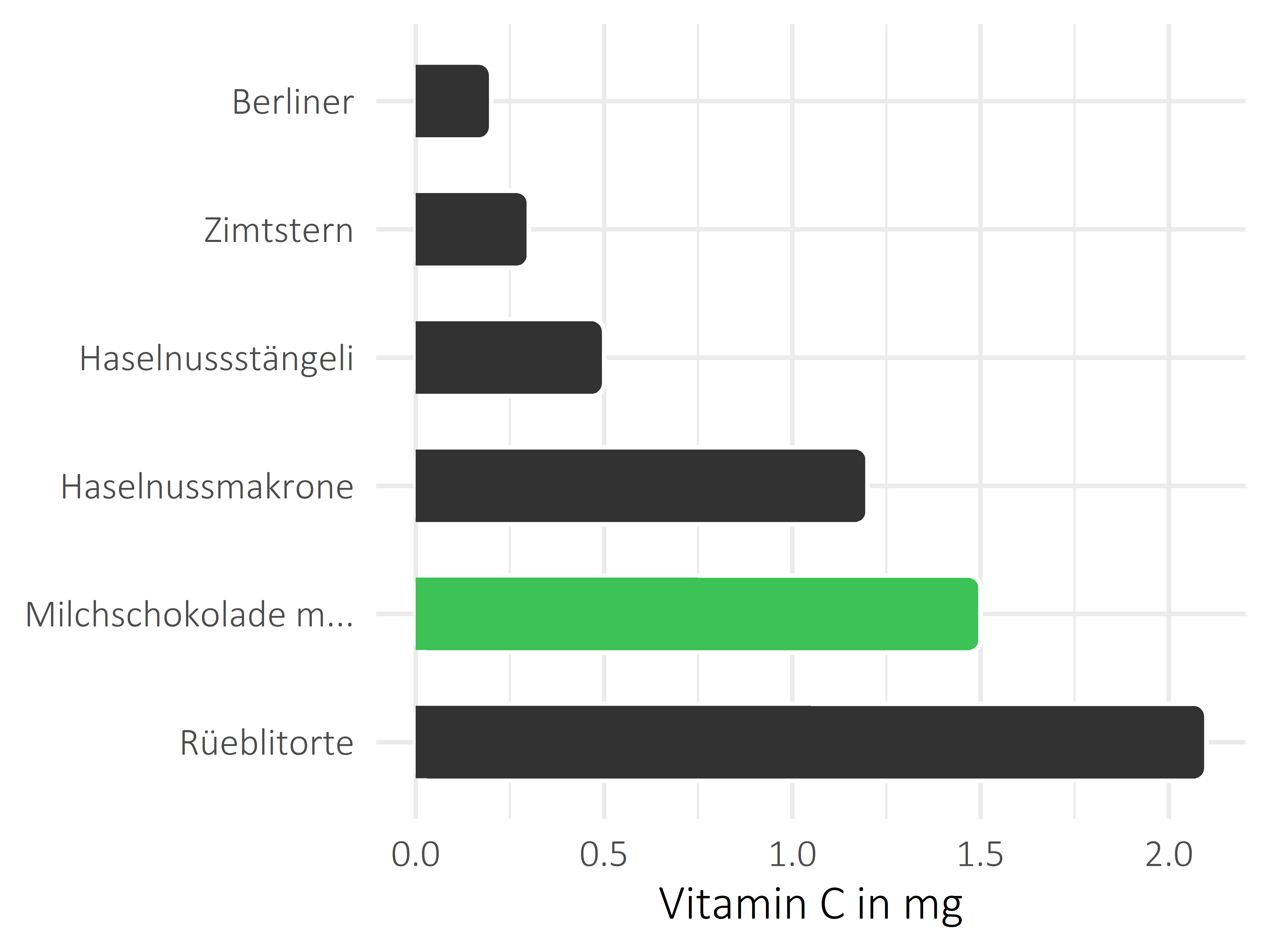 Süßigkeiten Ascorbinsäure