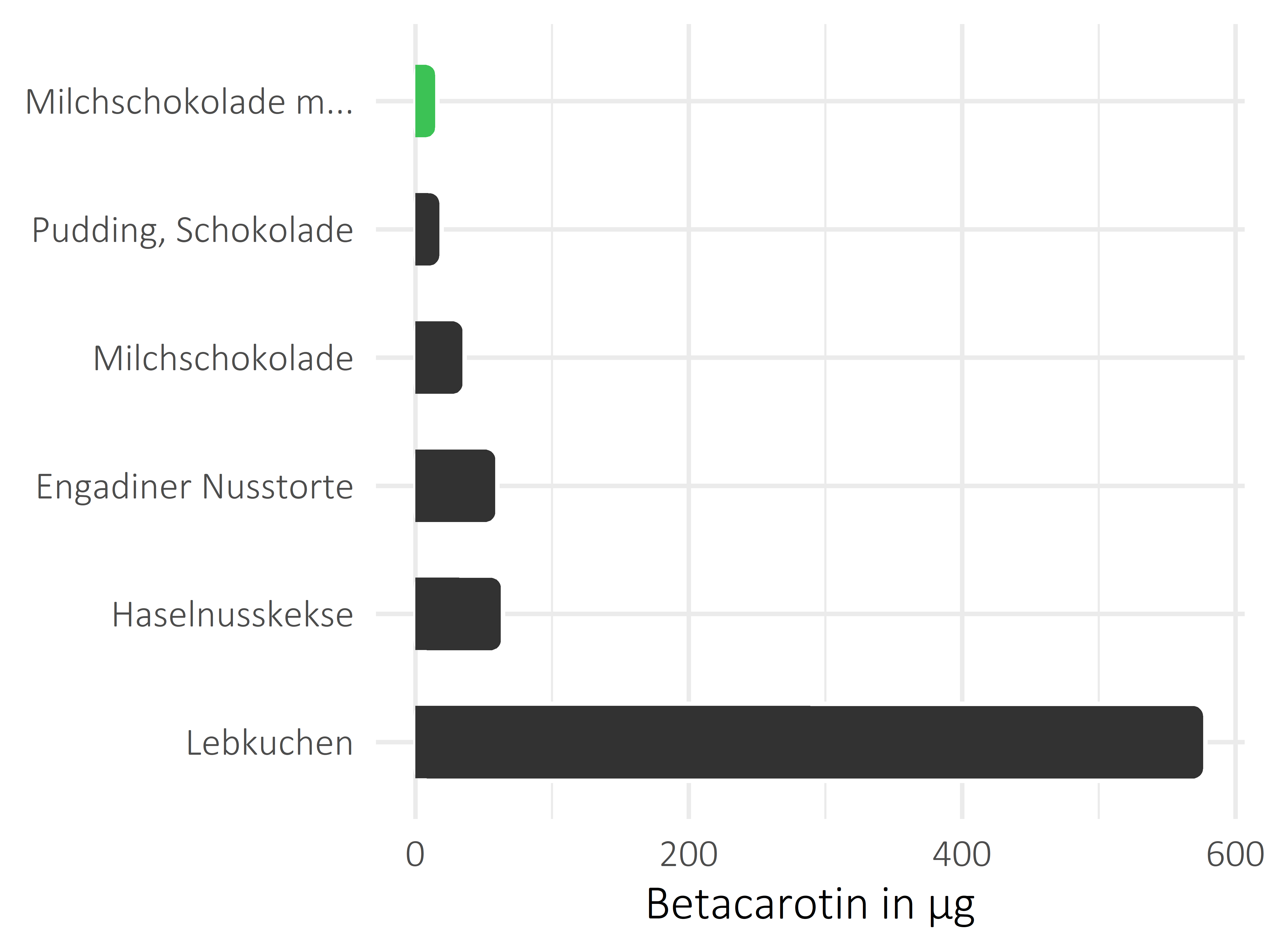 Süßigkeiten Betacarotin