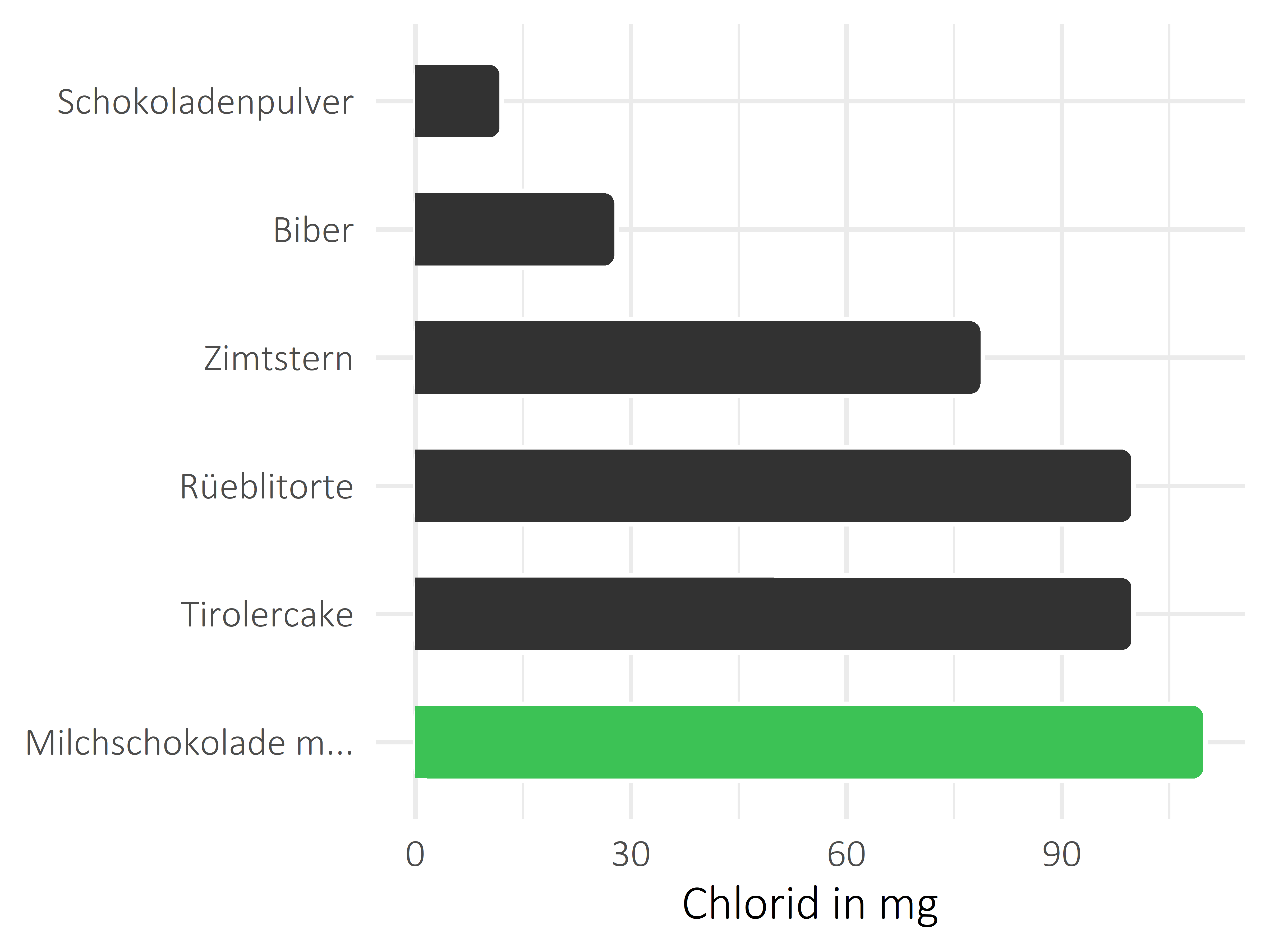 Süßigkeiten Chlorid