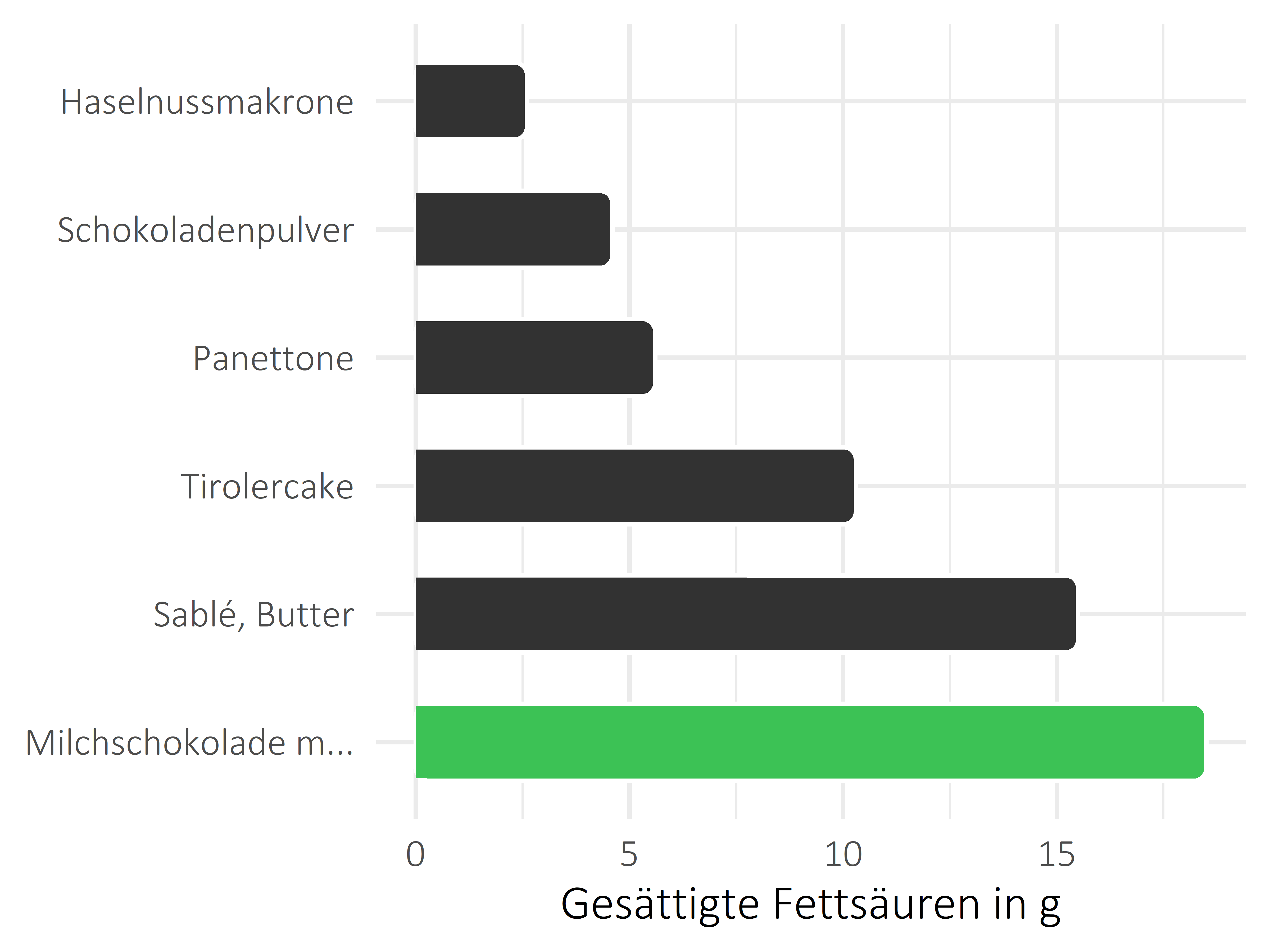 Süßigkeiten gesättigte Fettsäuren