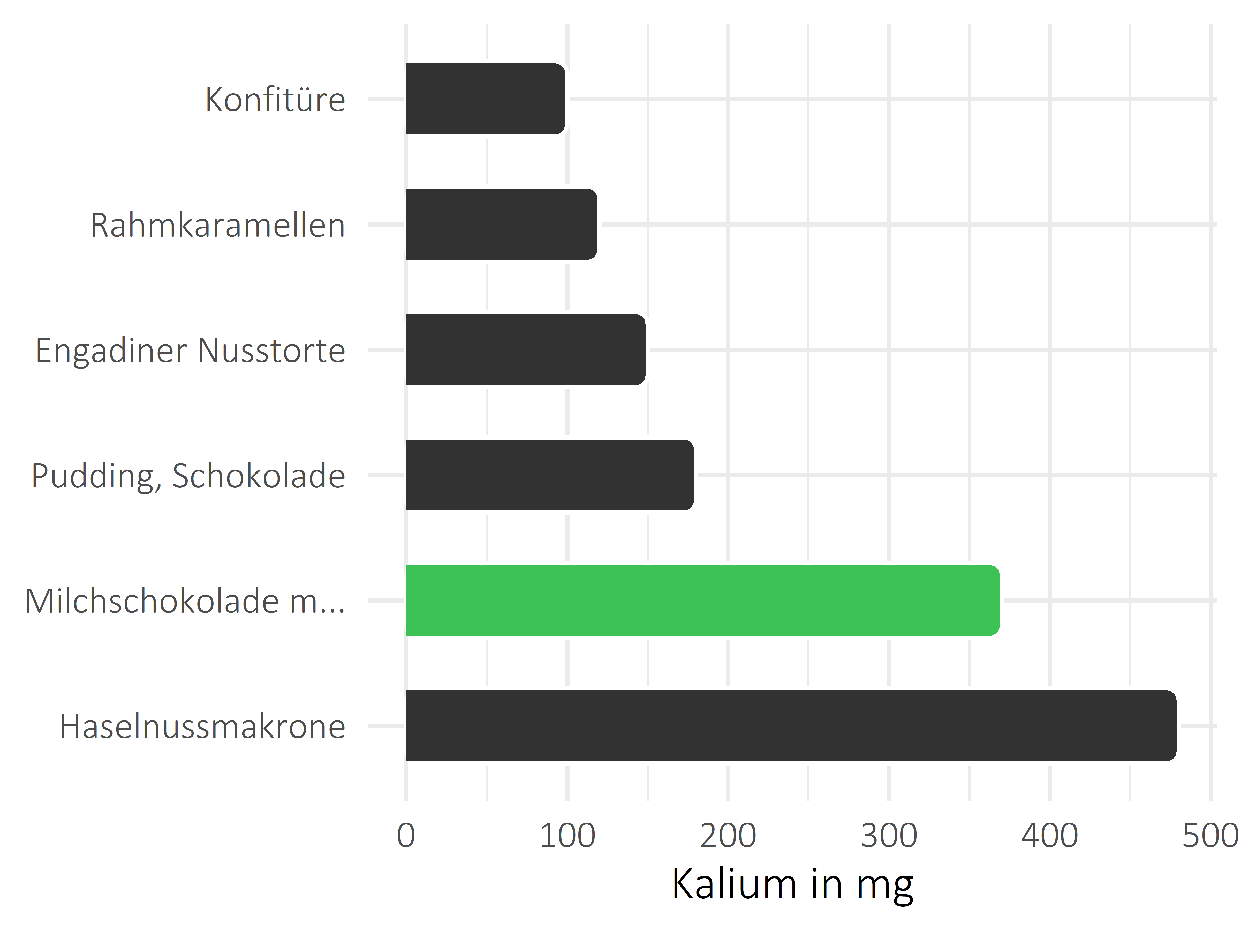 Süßigkeiten Kalium