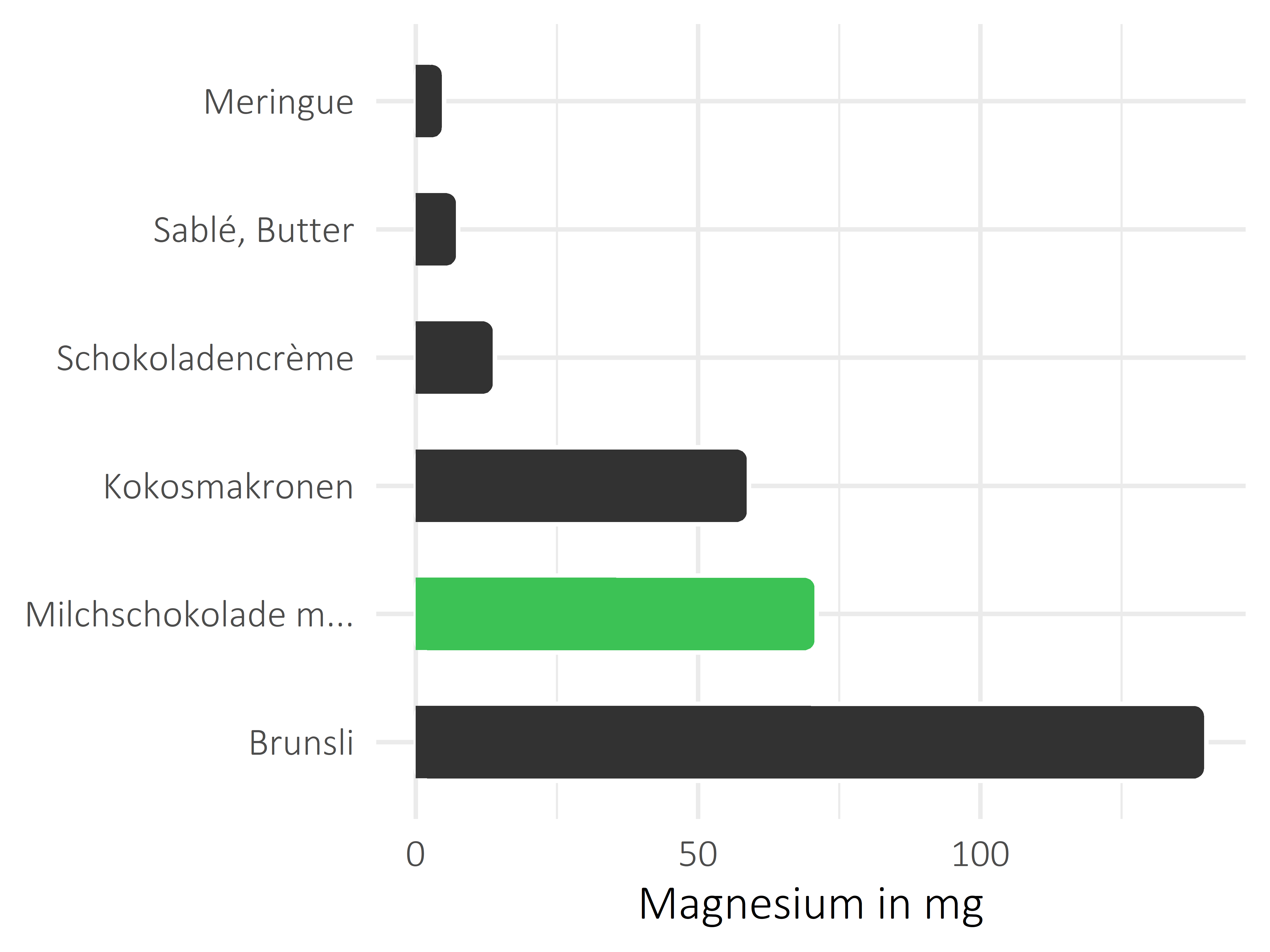 Süßigkeiten Magnesium