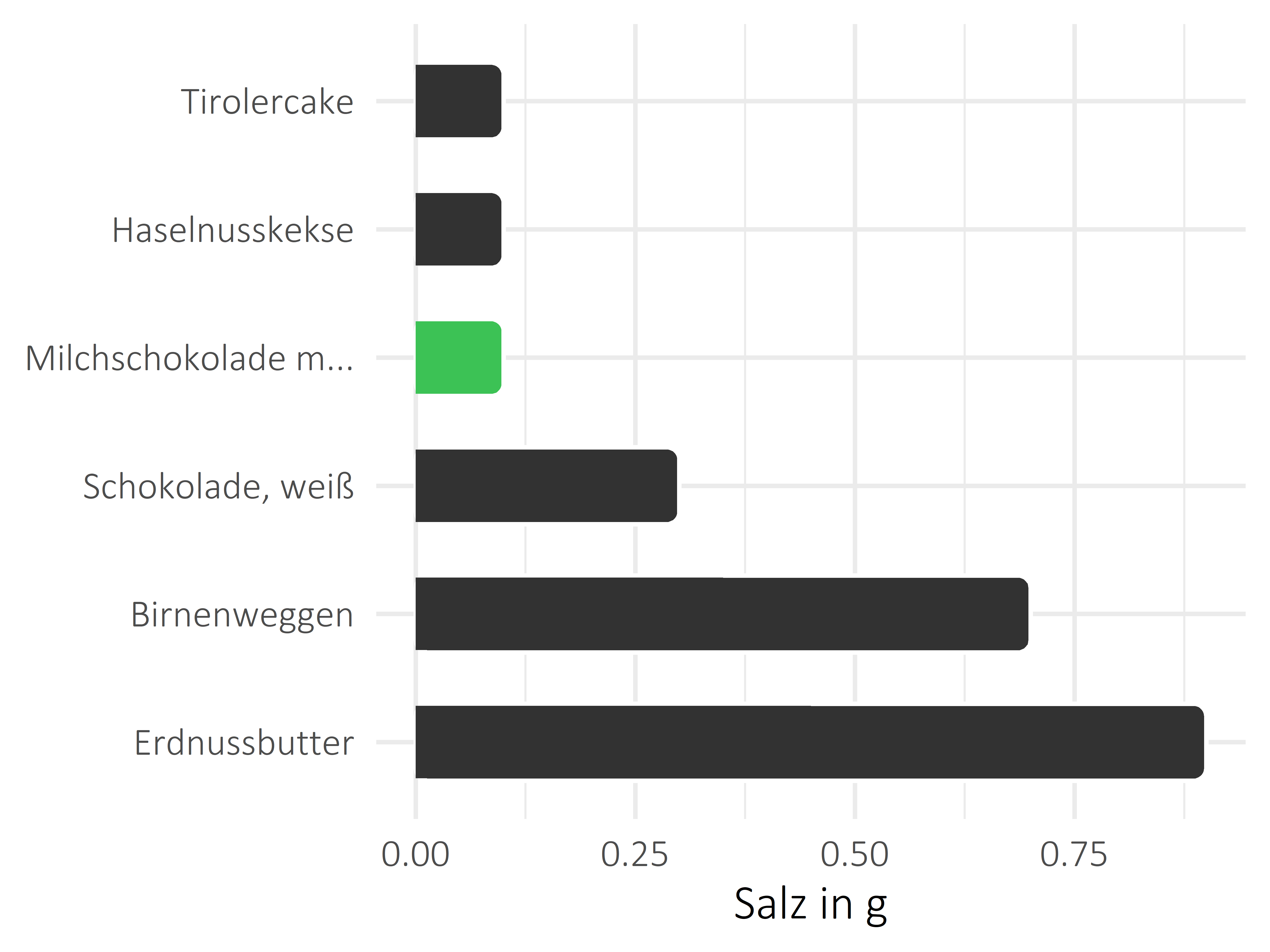 Süßigkeiten Salz