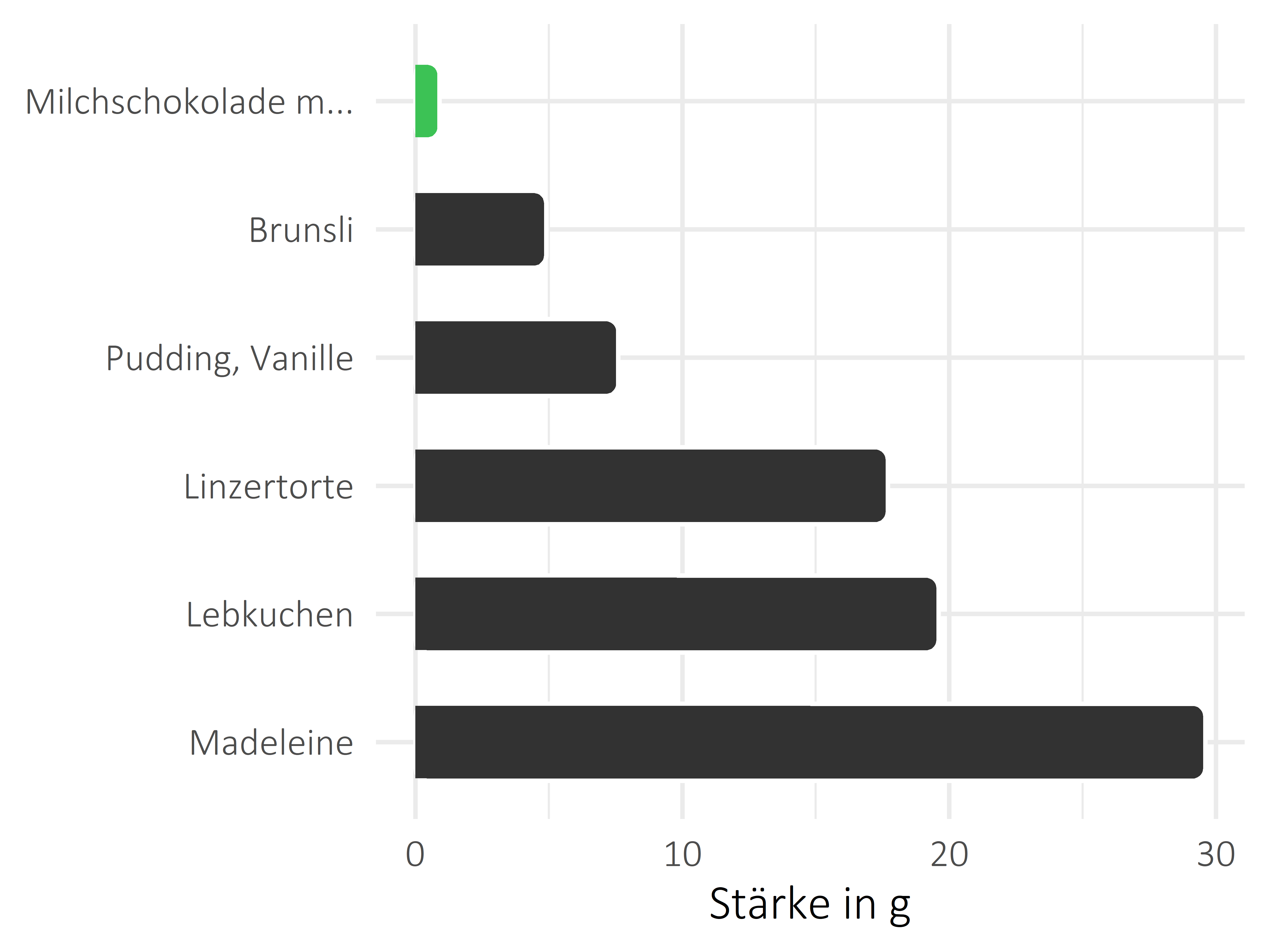 Süßigkeiten Stärke