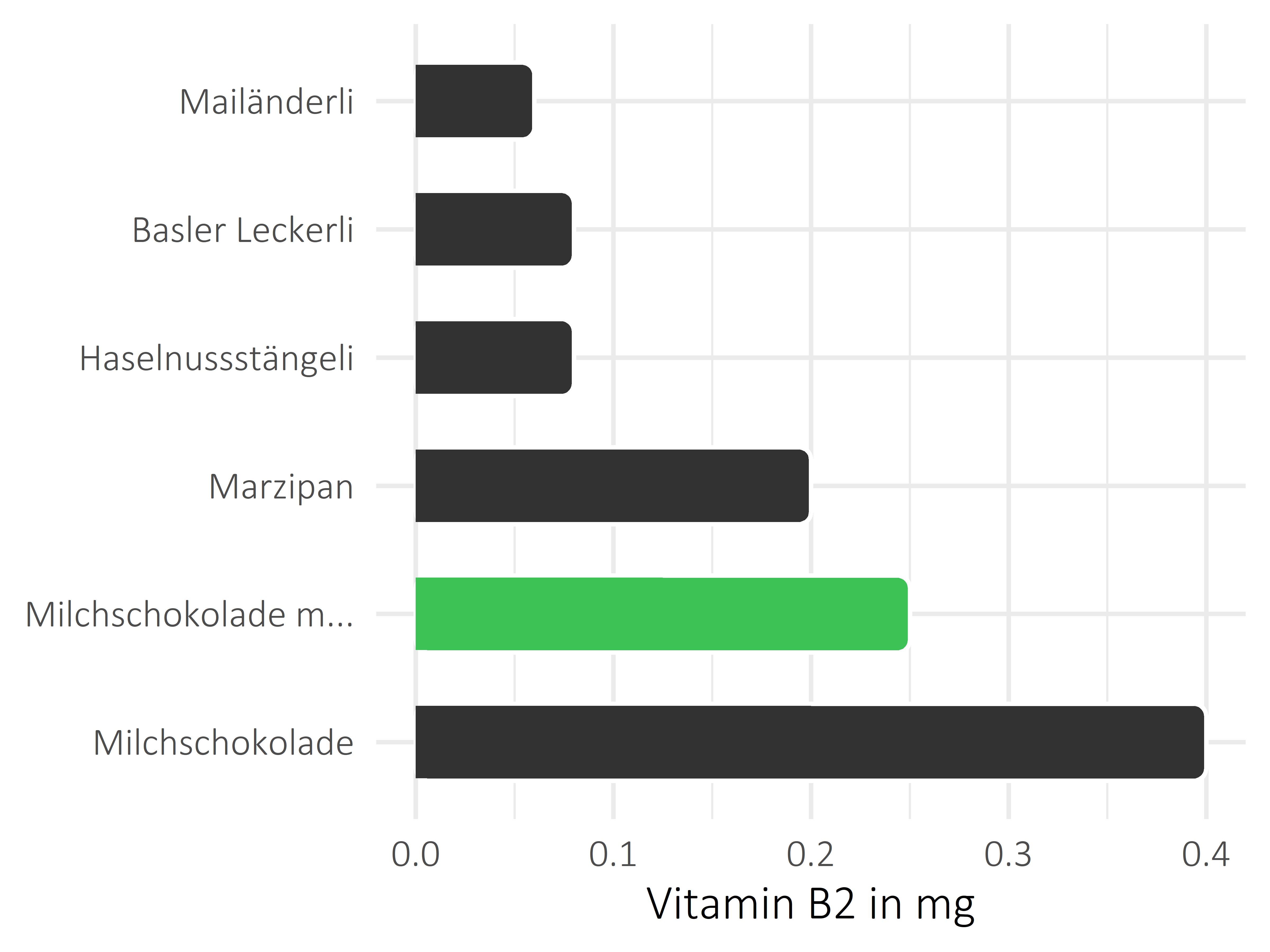 Süßigkeiten Vitamin B2