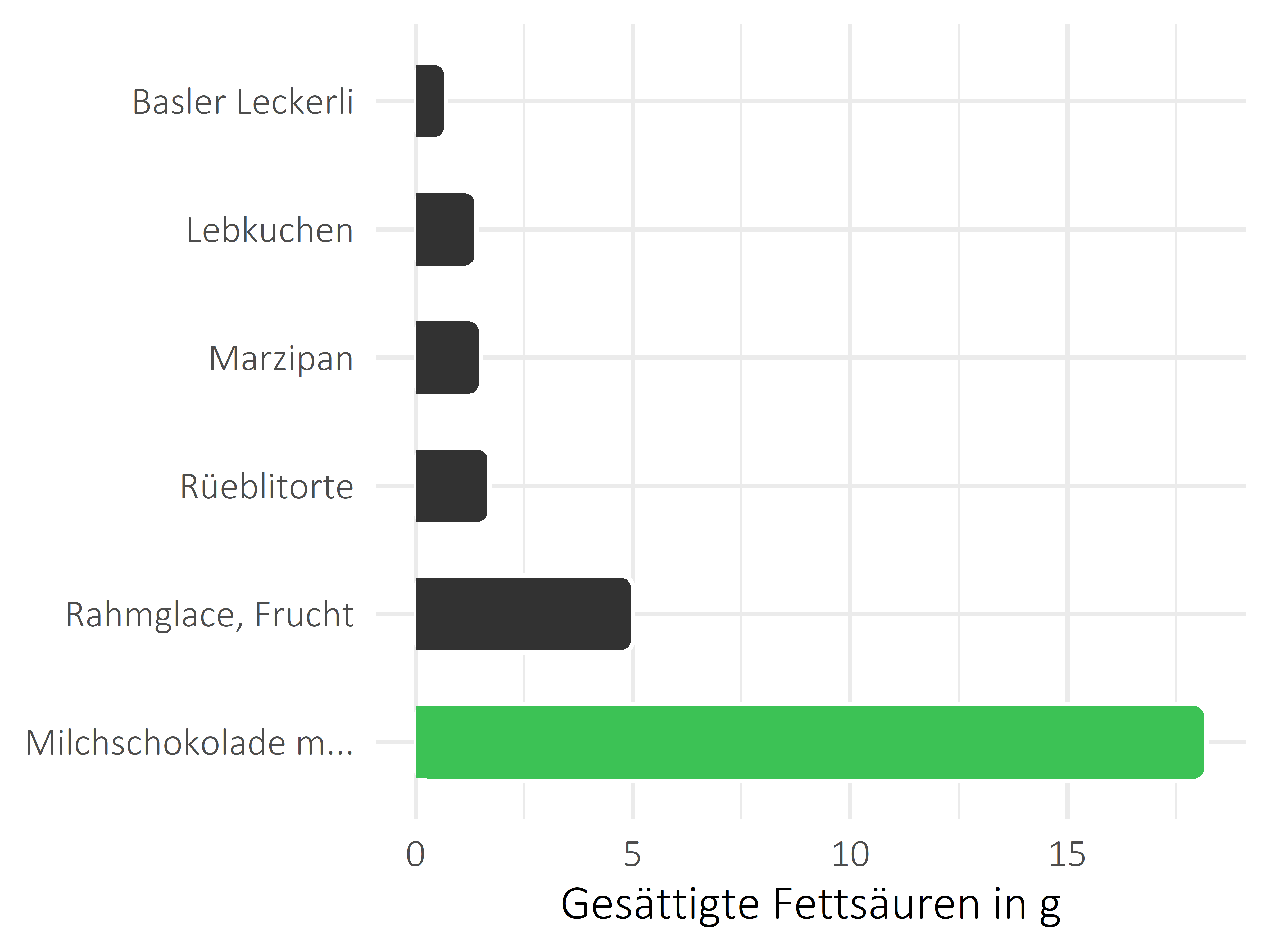 Süßigkeiten gesättigte Fettsäuren