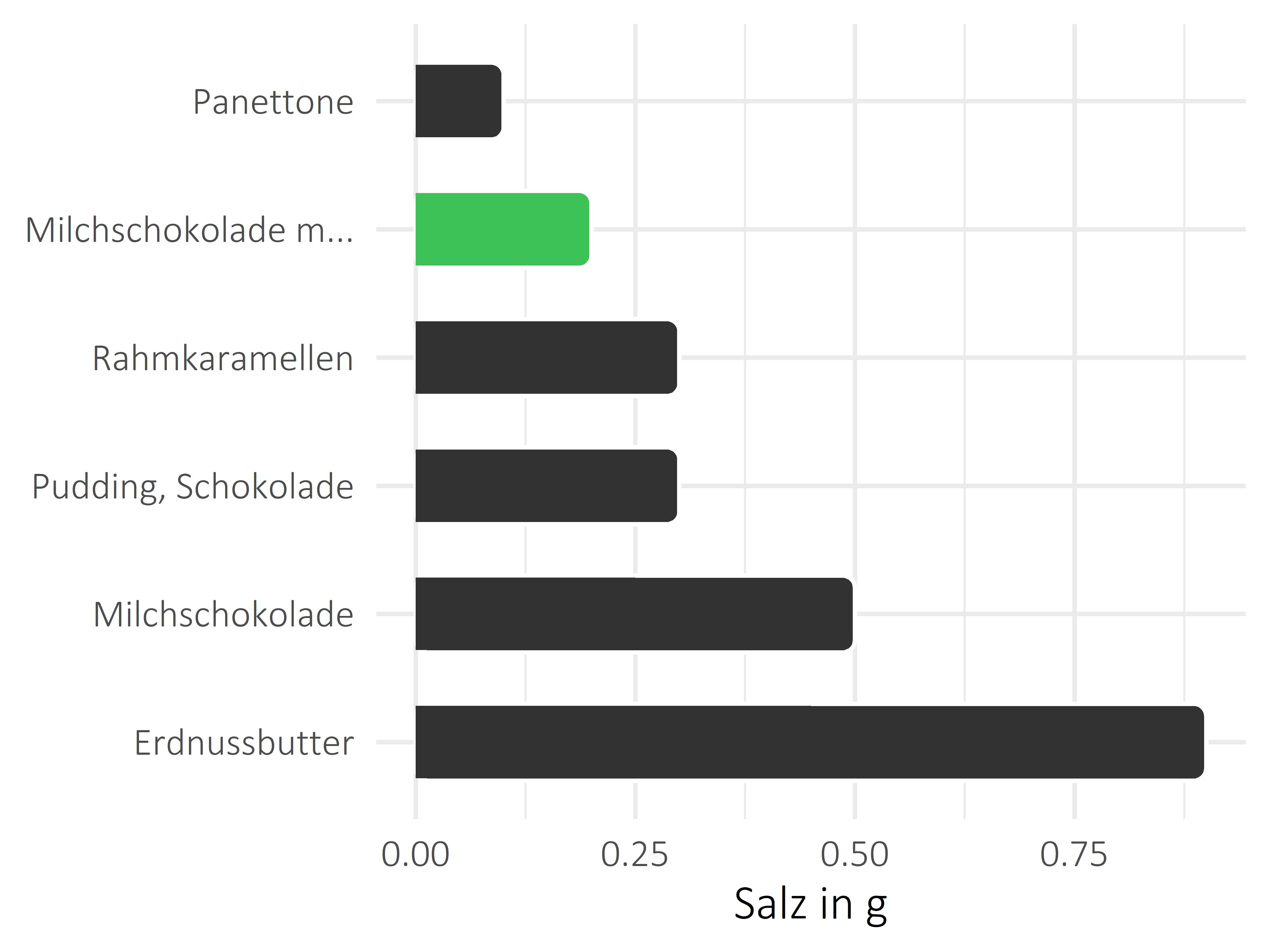 Süßigkeiten Salz