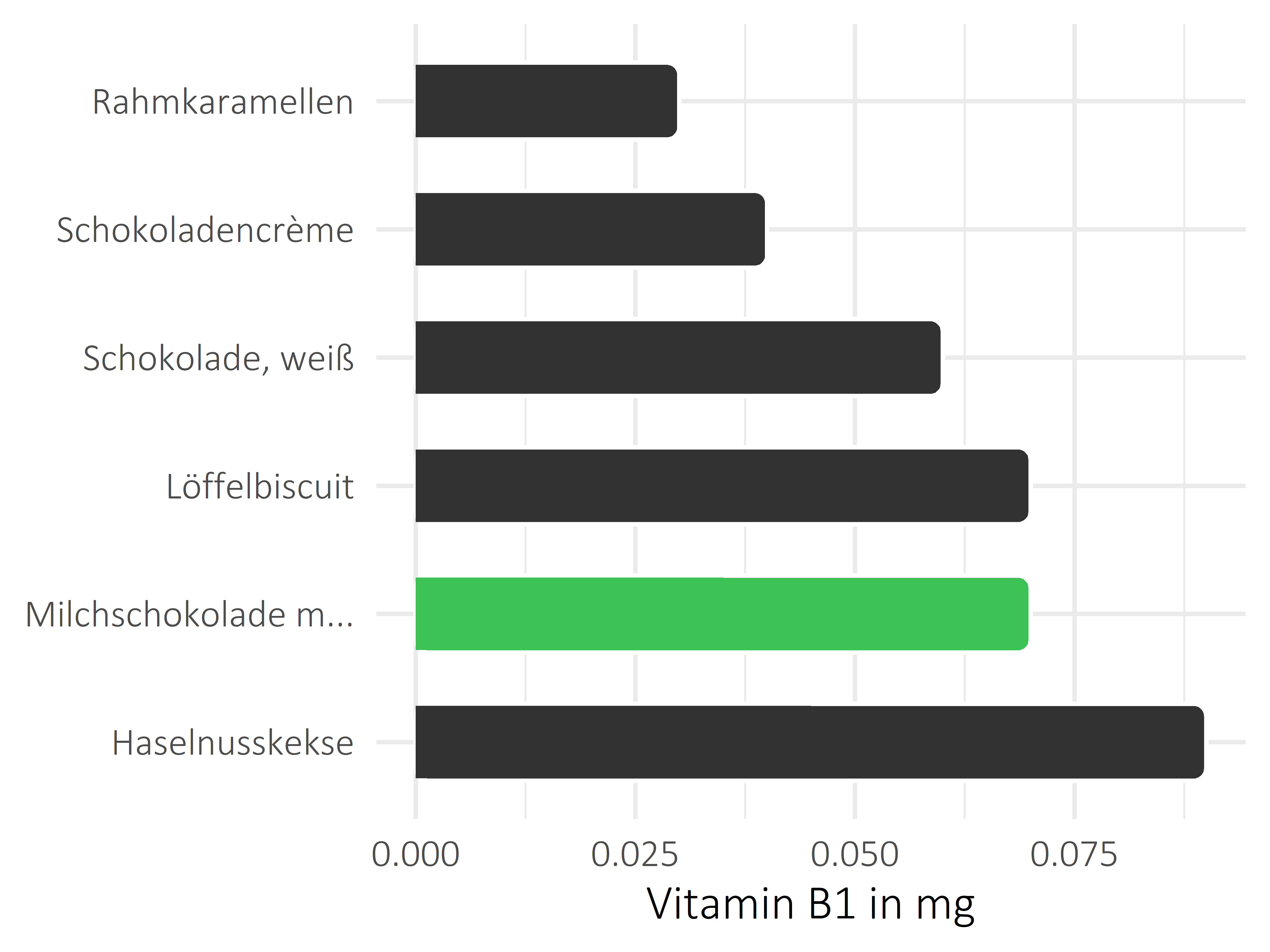 Süßigkeiten Vitamin B1