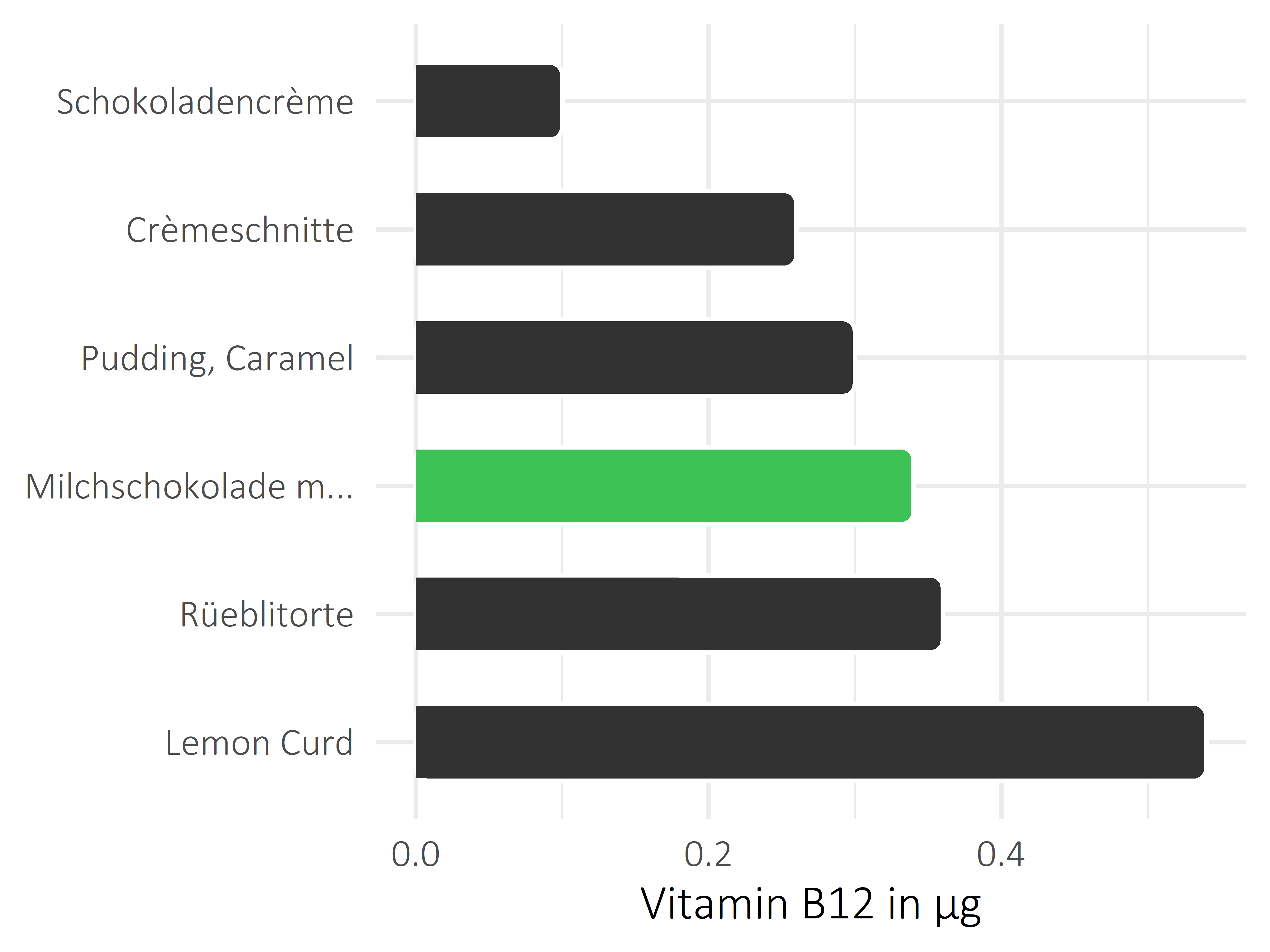 Süßigkeiten Vitamin B12