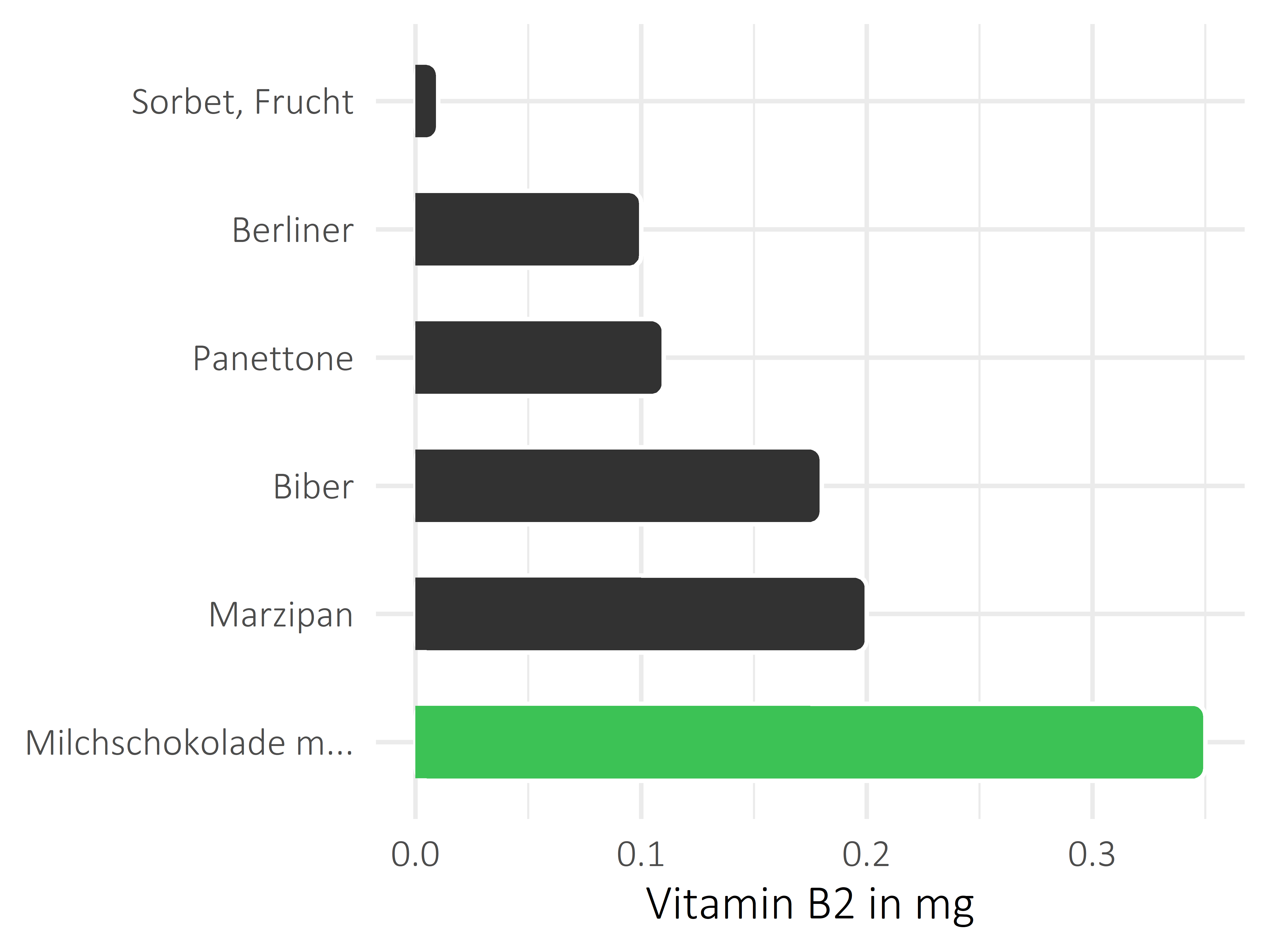 Süßigkeiten Vitamin B2