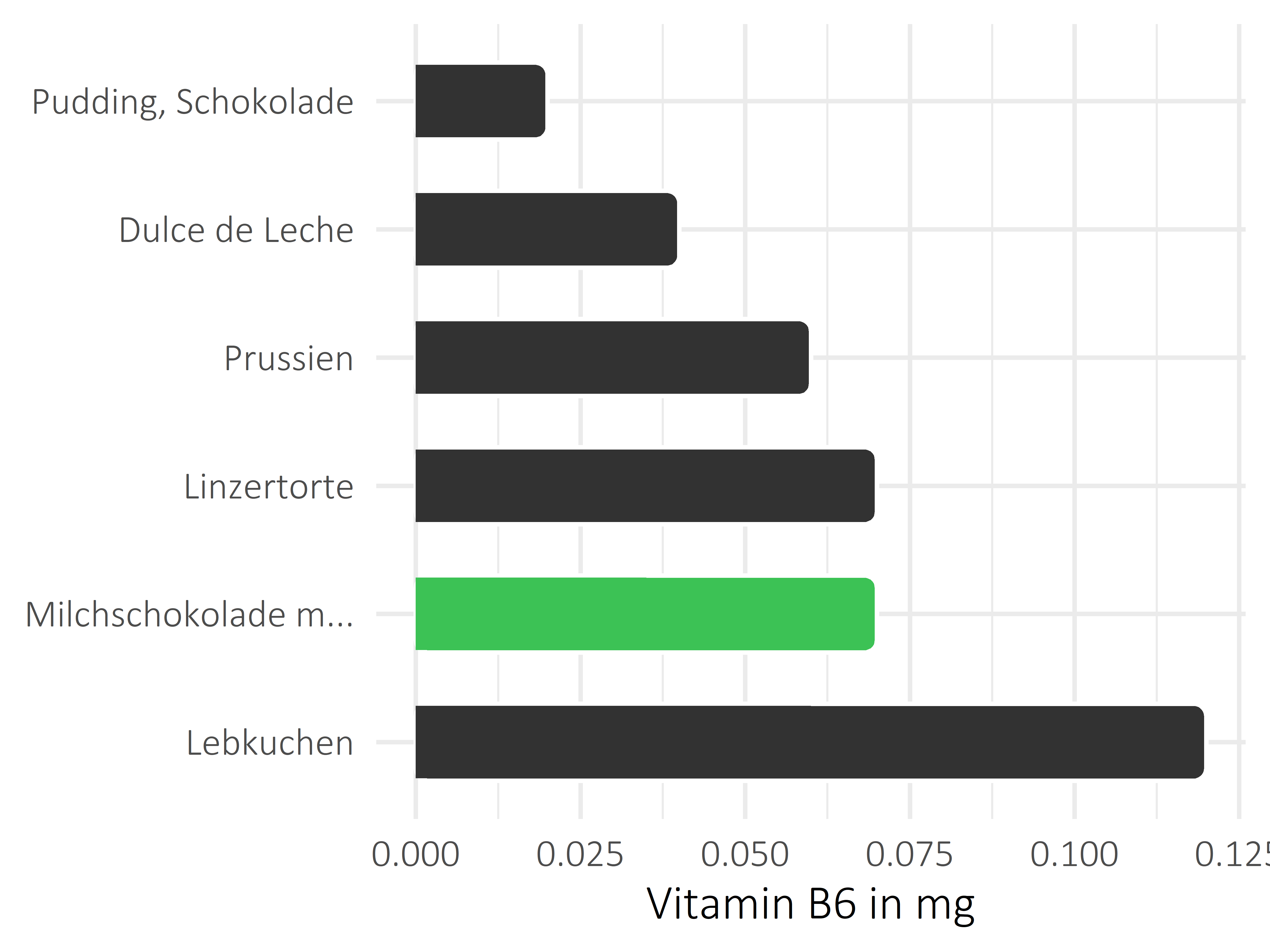 Süßigkeiten Vitamin B6