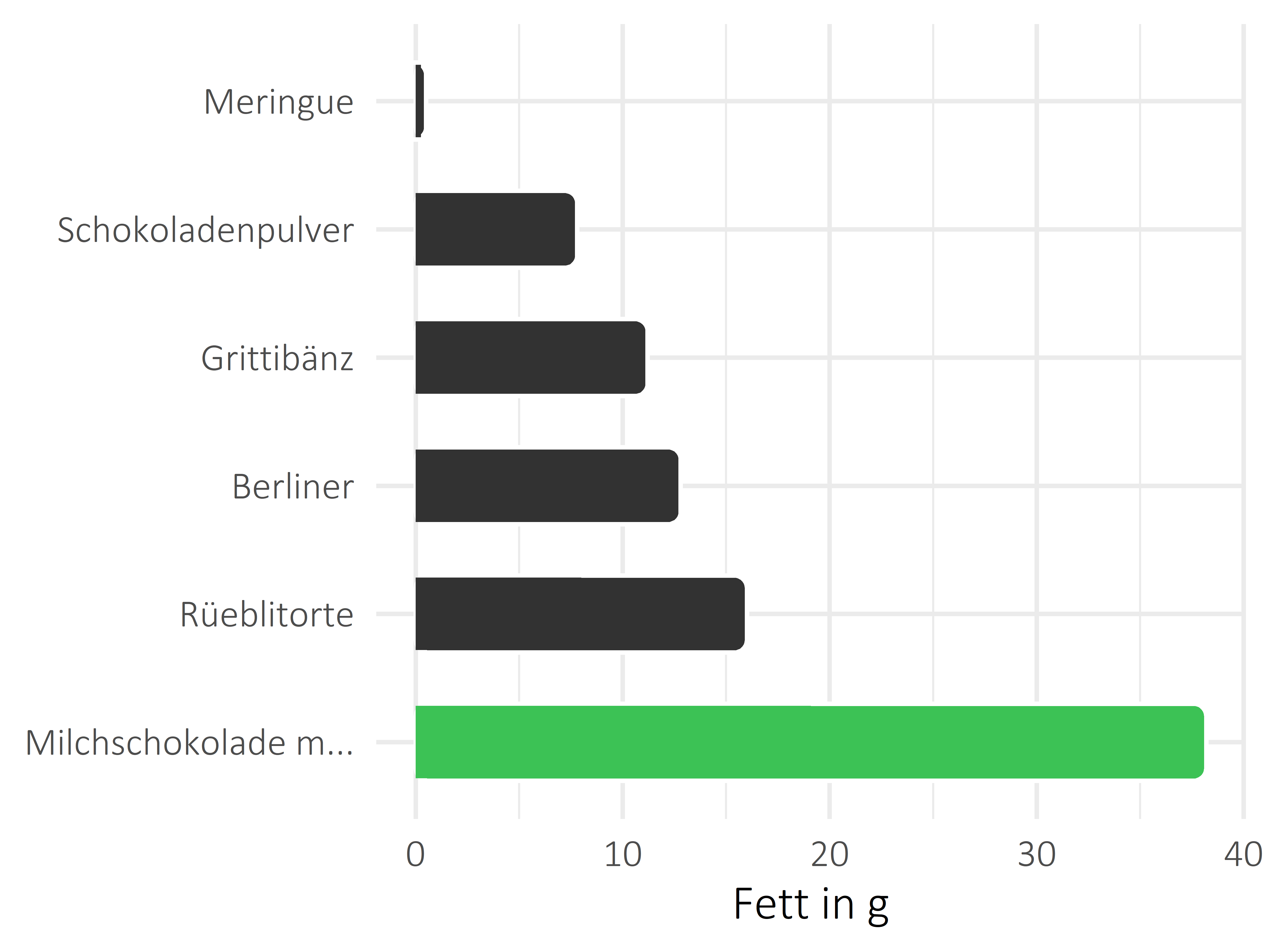 Süßigkeiten Fett