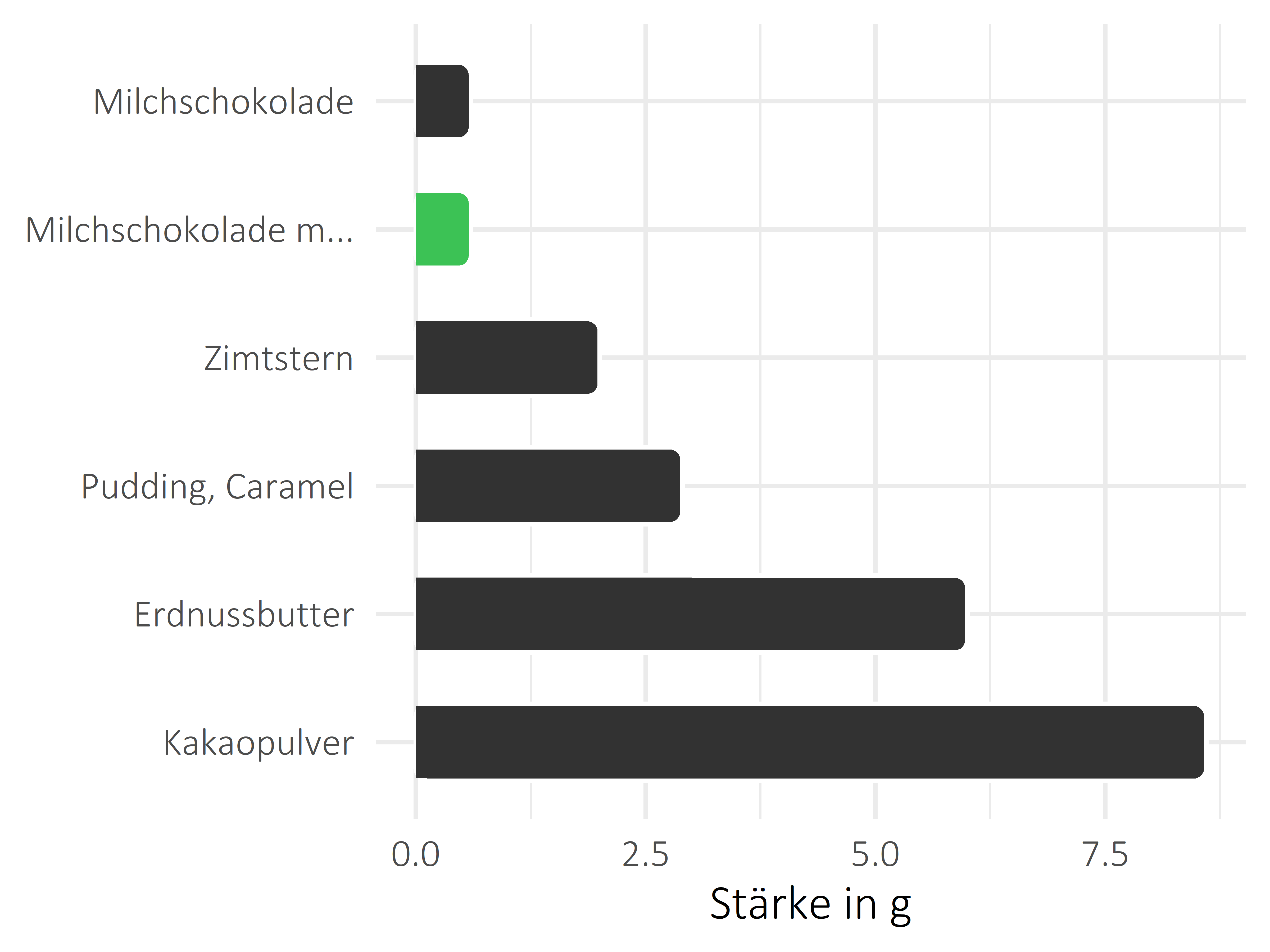 Süßigkeiten Stärke