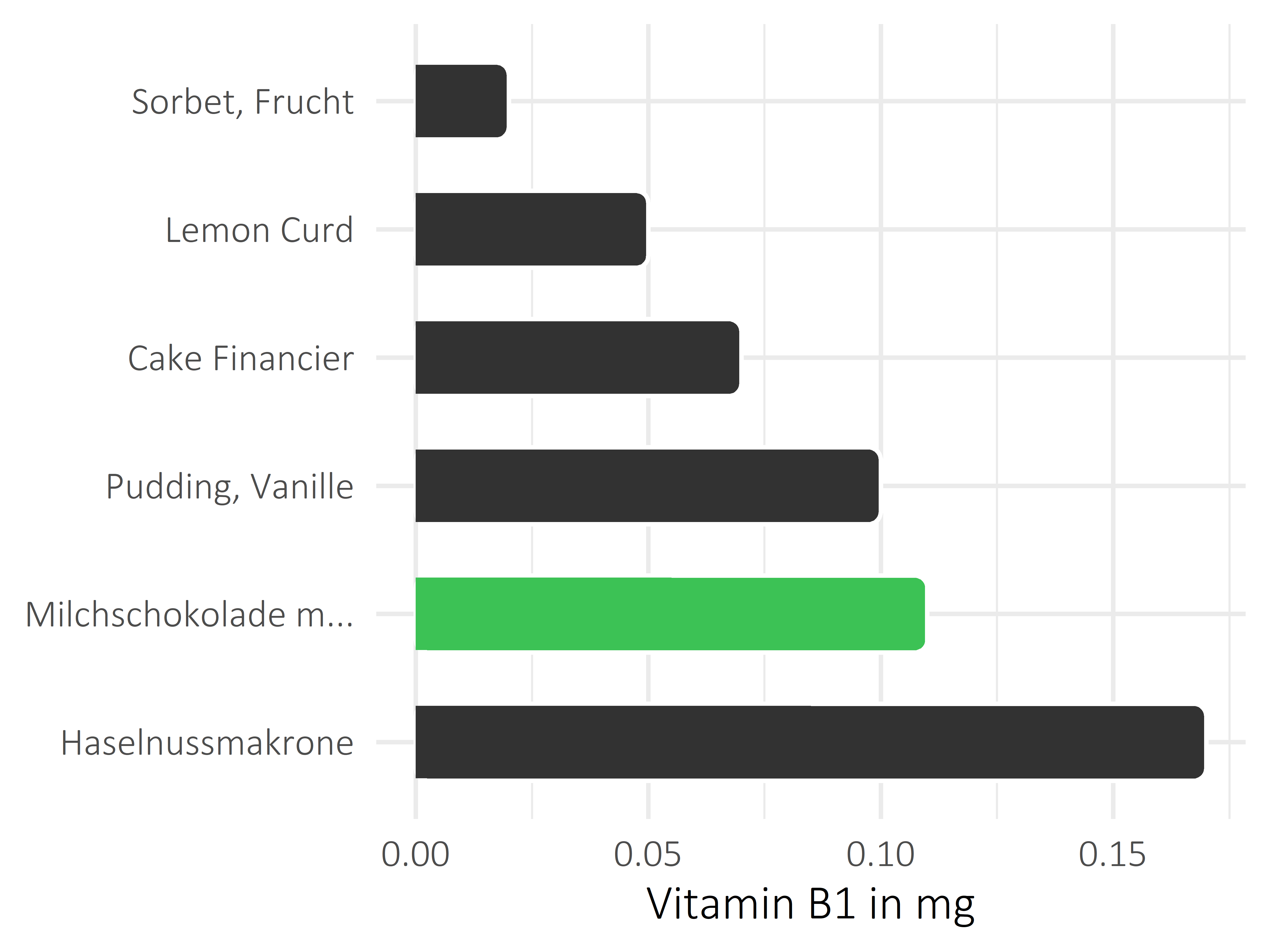 Süßigkeiten Vitamin B1