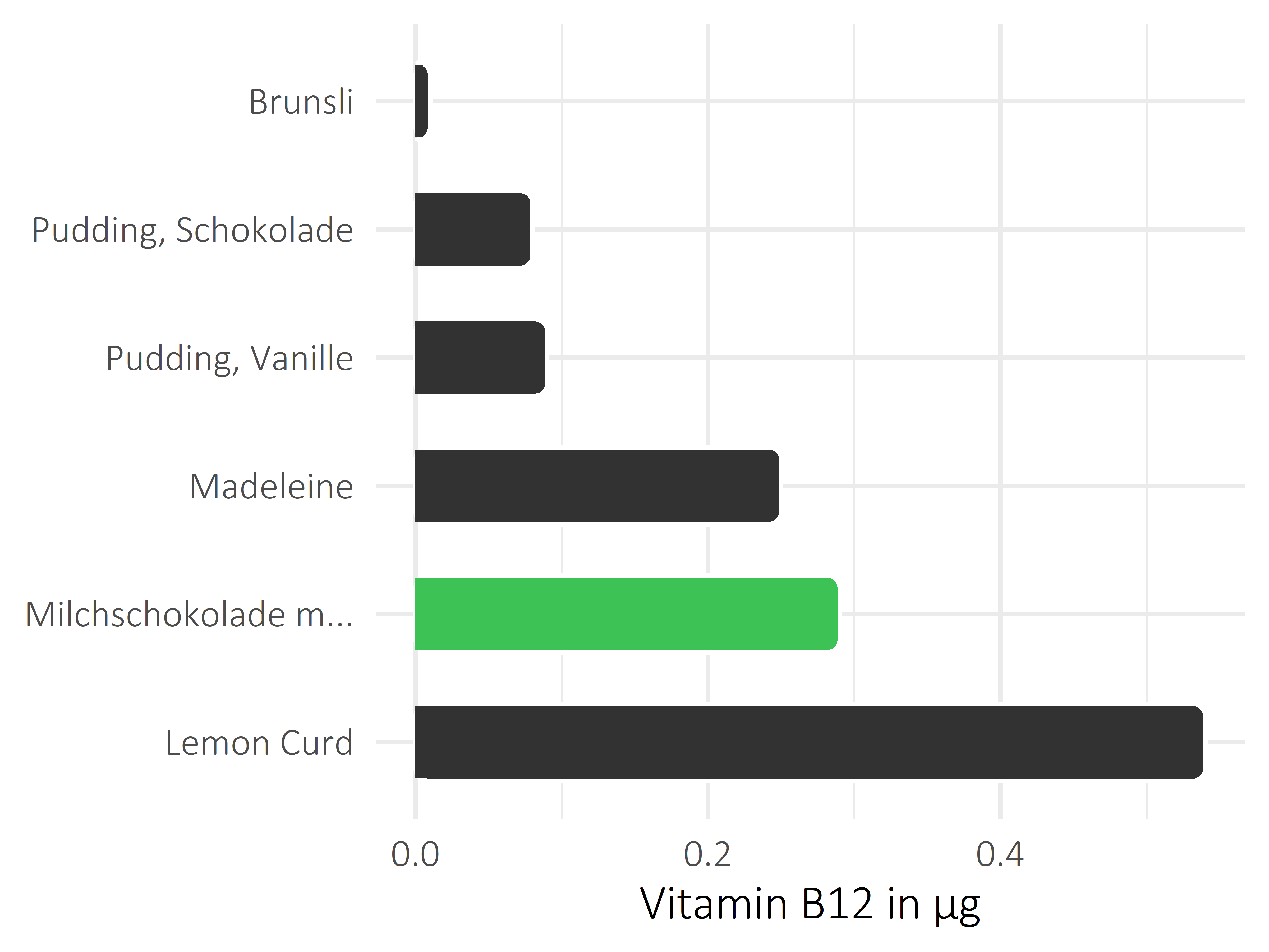 Süßigkeiten Vitamin B12