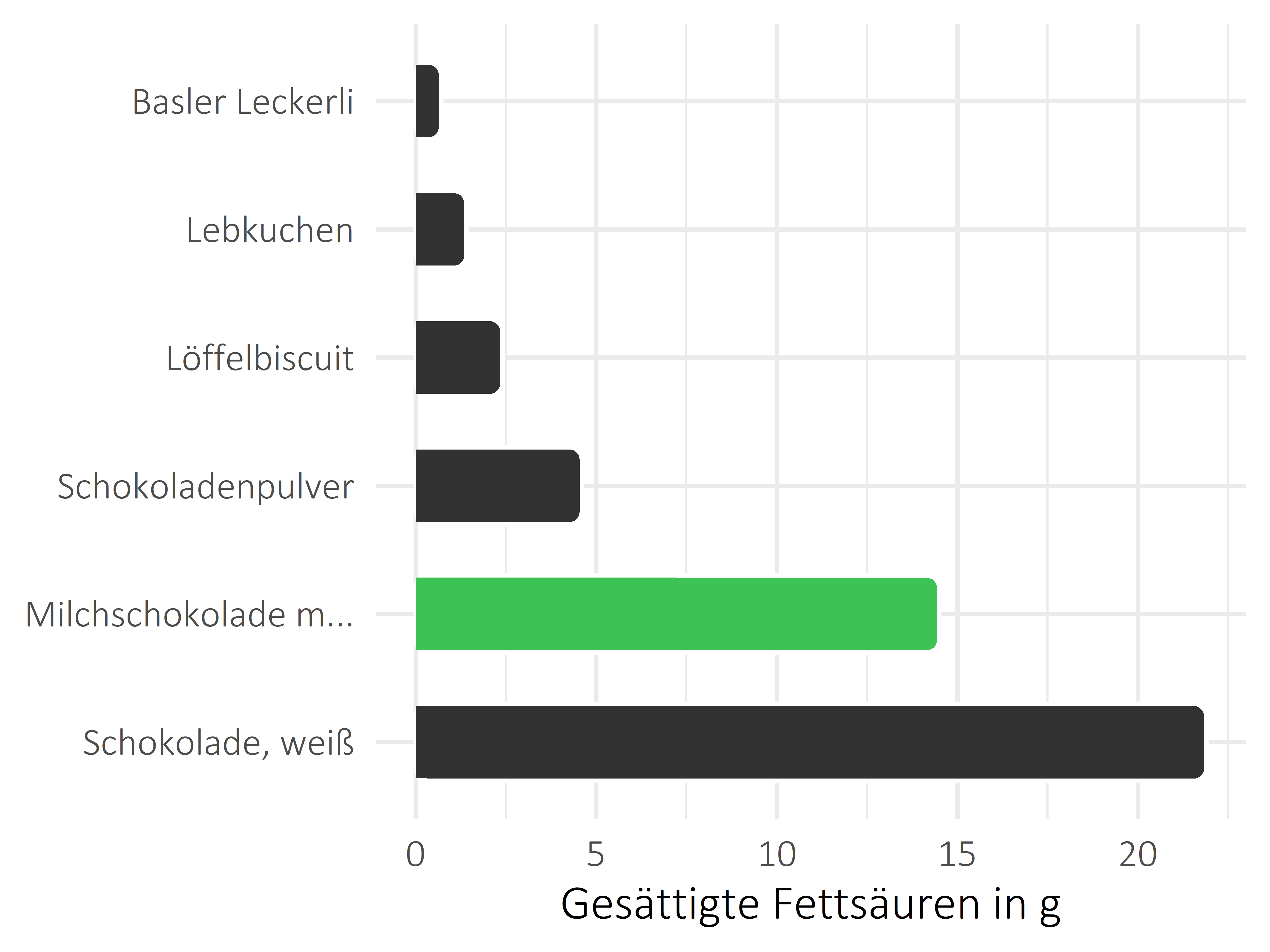 Süßigkeiten gesättigte Fettsäuren